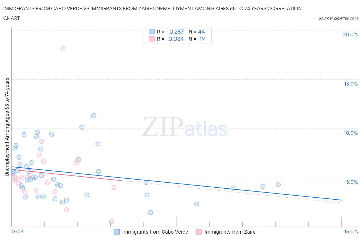 Immigrants from Cabo Verde vs Immigrants from Zaire Unemployment Among Ages 65 to 74 years