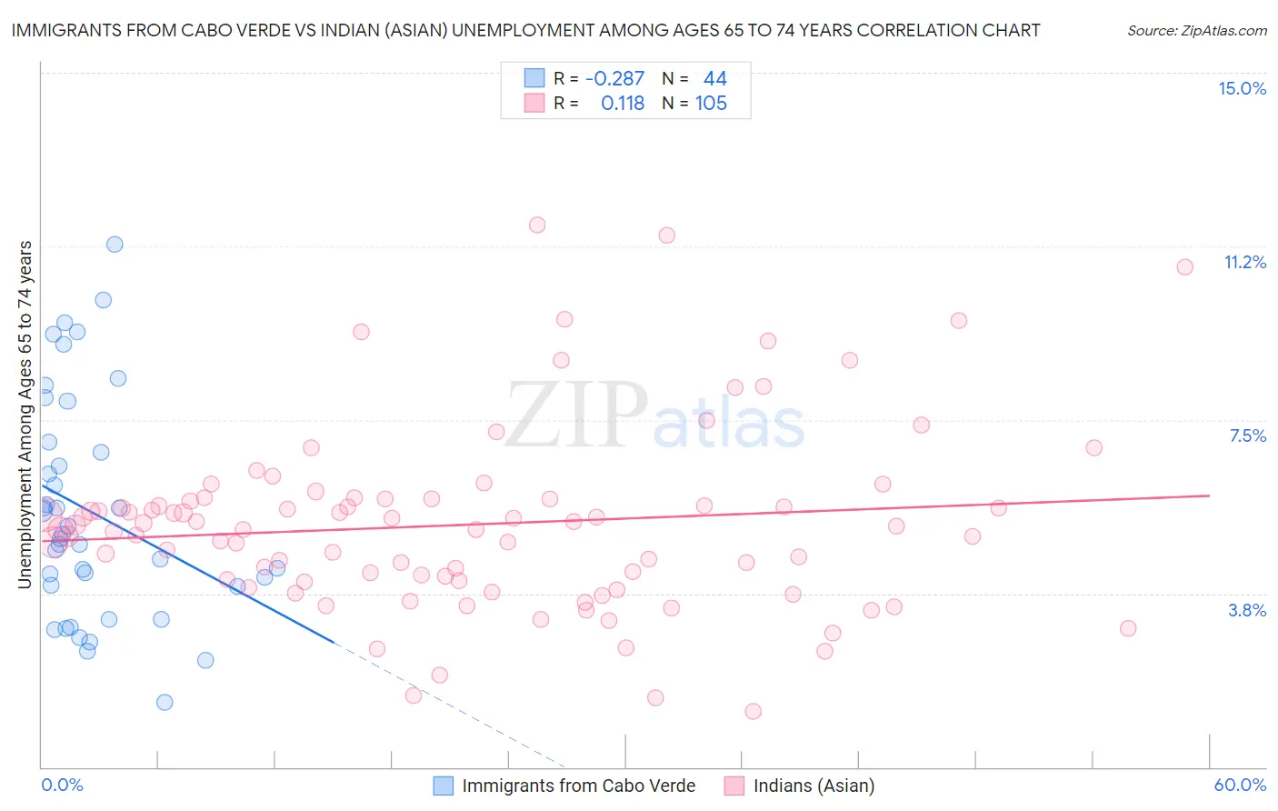 Immigrants from Cabo Verde vs Indian (Asian) Unemployment Among Ages 65 to 74 years