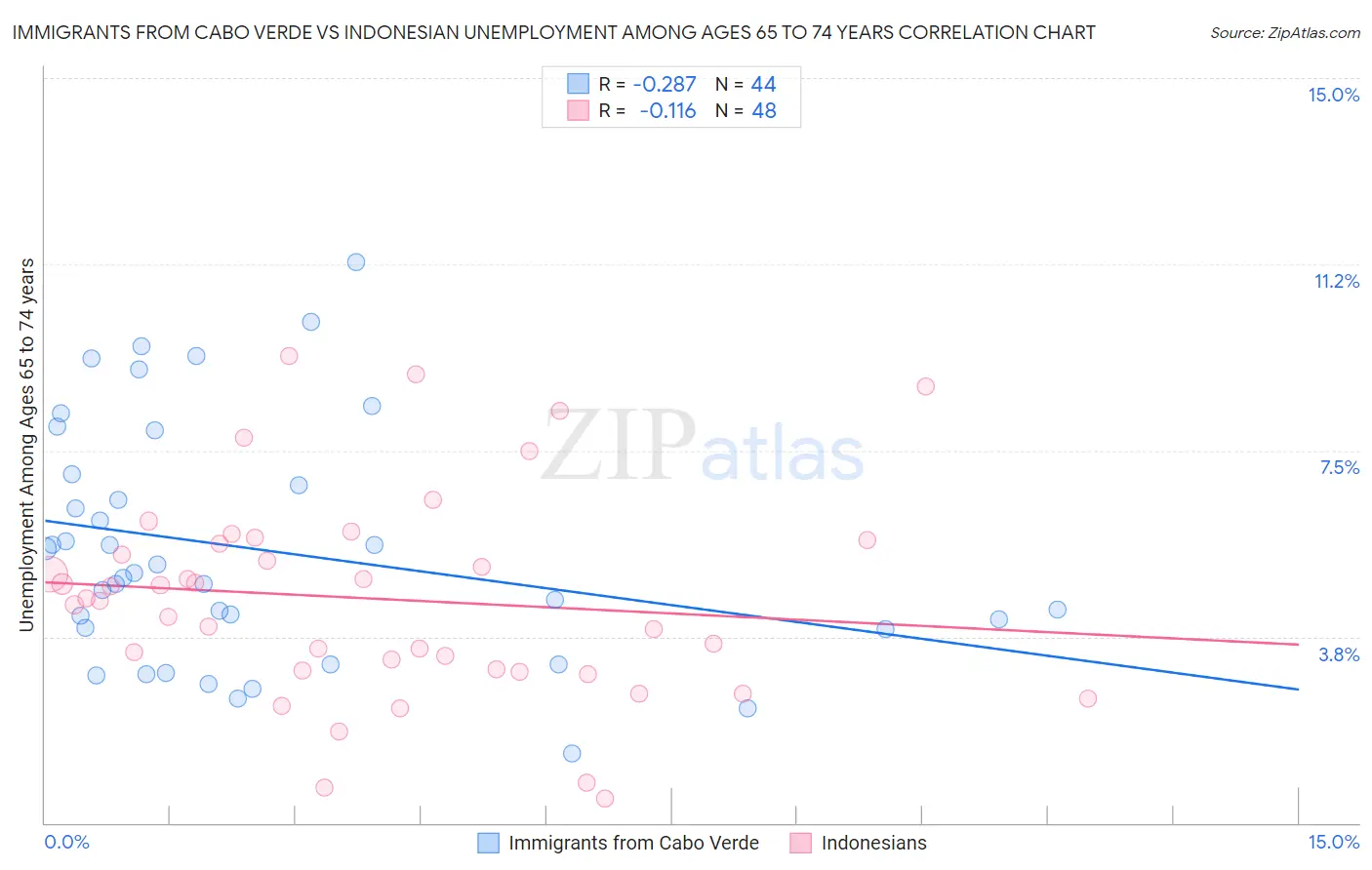 Immigrants from Cabo Verde vs Indonesian Unemployment Among Ages 65 to 74 years