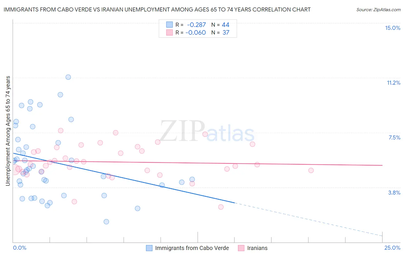 Immigrants from Cabo Verde vs Iranian Unemployment Among Ages 65 to 74 years