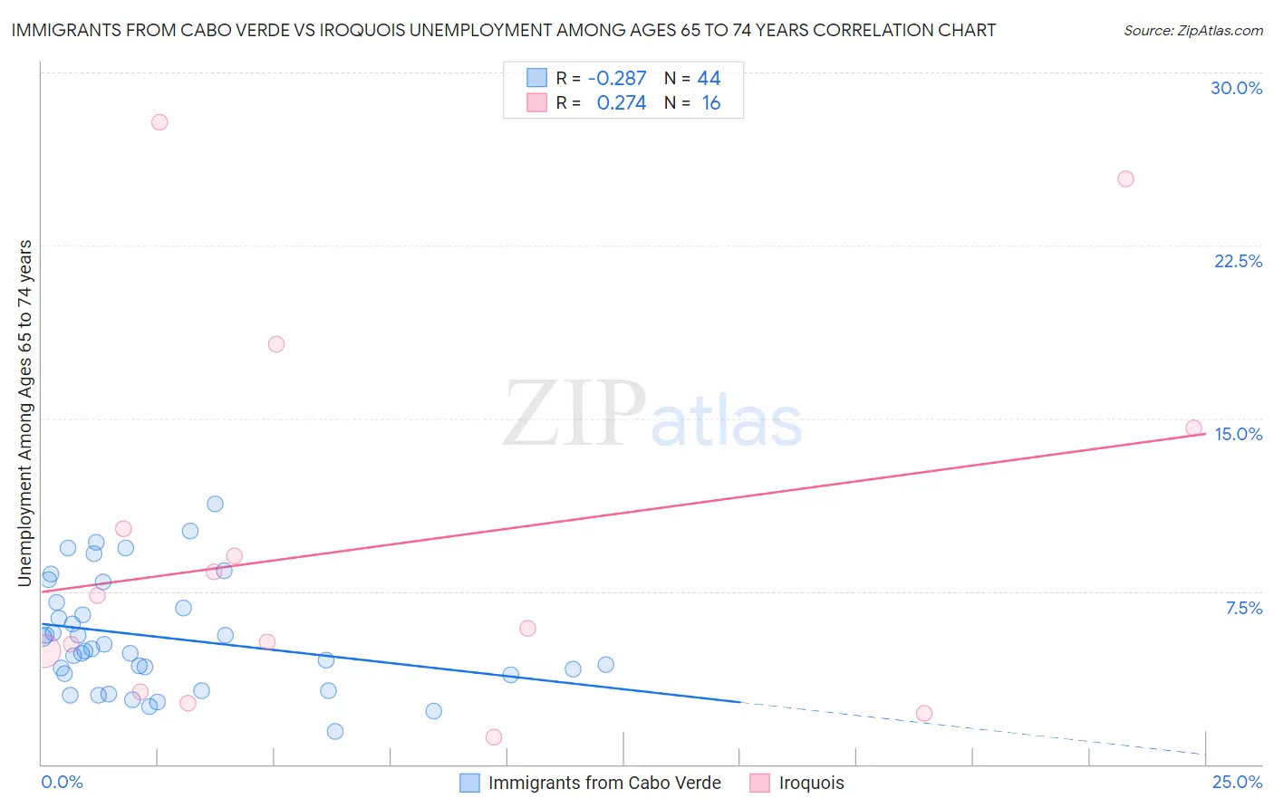 Immigrants from Cabo Verde vs Iroquois Unemployment Among Ages 65 to 74 years