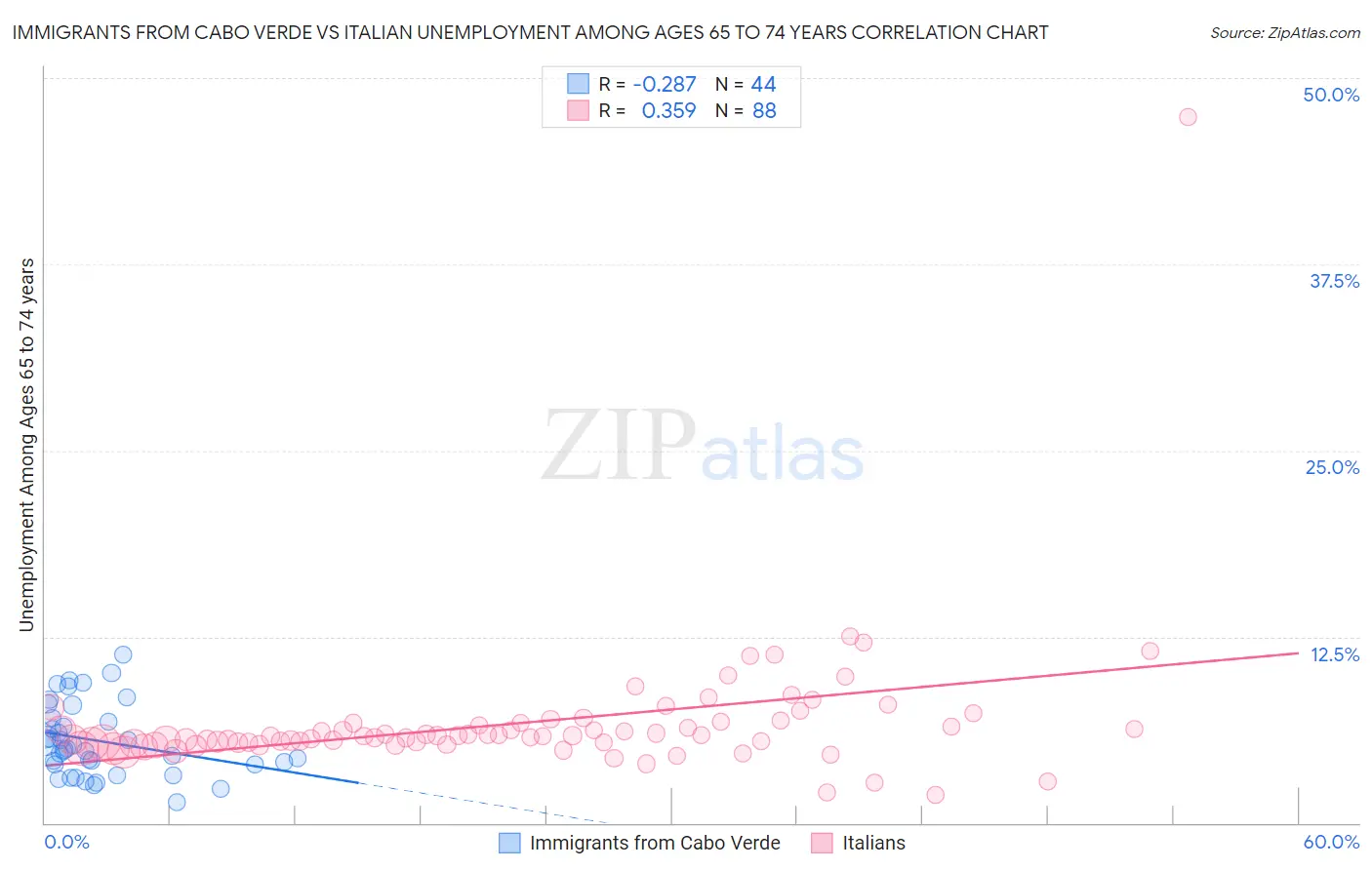 Immigrants from Cabo Verde vs Italian Unemployment Among Ages 65 to 74 years