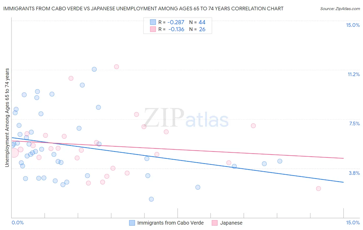 Immigrants from Cabo Verde vs Japanese Unemployment Among Ages 65 to 74 years