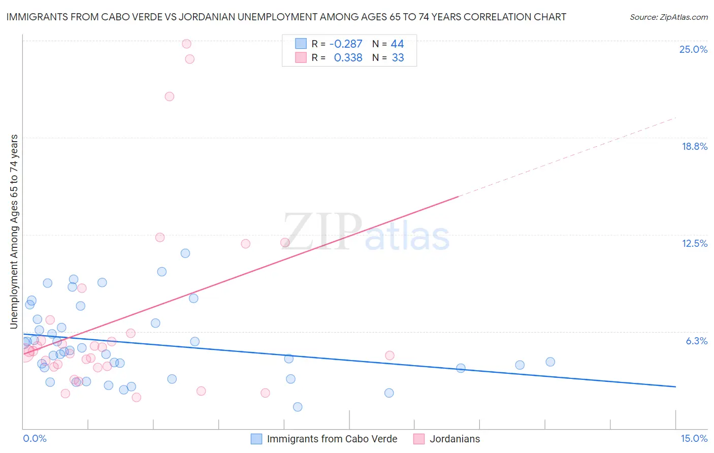 Immigrants from Cabo Verde vs Jordanian Unemployment Among Ages 65 to 74 years