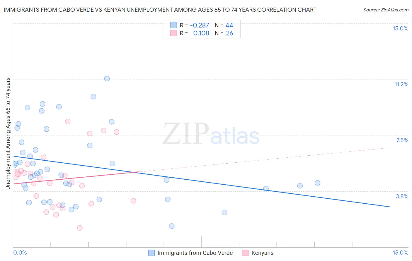 Immigrants from Cabo Verde vs Kenyan Unemployment Among Ages 65 to 74 years