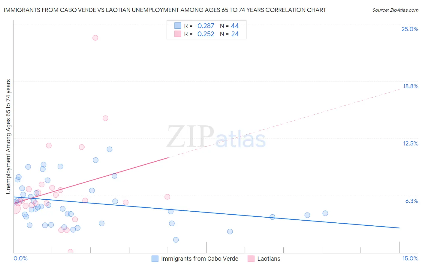 Immigrants from Cabo Verde vs Laotian Unemployment Among Ages 65 to 74 years