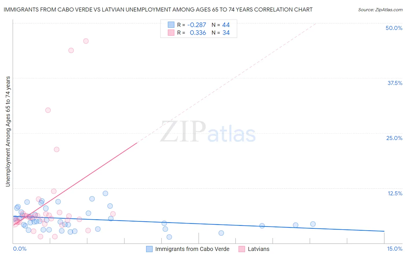 Immigrants from Cabo Verde vs Latvian Unemployment Among Ages 65 to 74 years