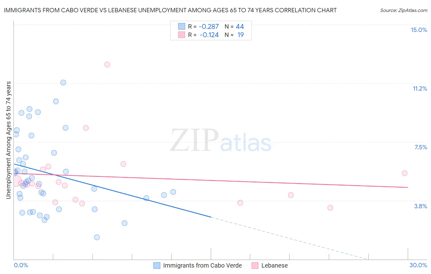 Immigrants from Cabo Verde vs Lebanese Unemployment Among Ages 65 to 74 years