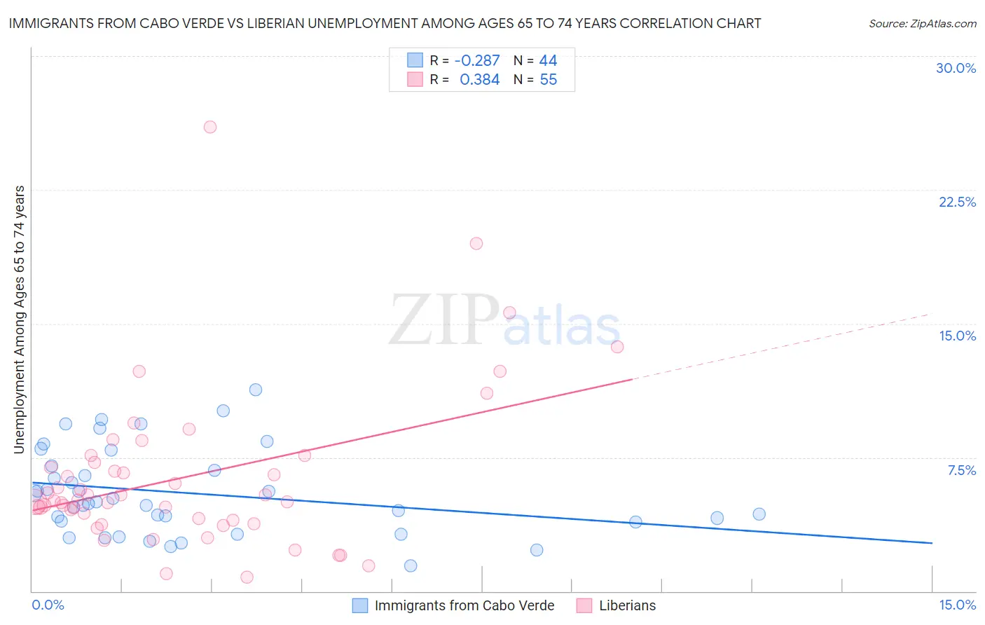 Immigrants from Cabo Verde vs Liberian Unemployment Among Ages 65 to 74 years
