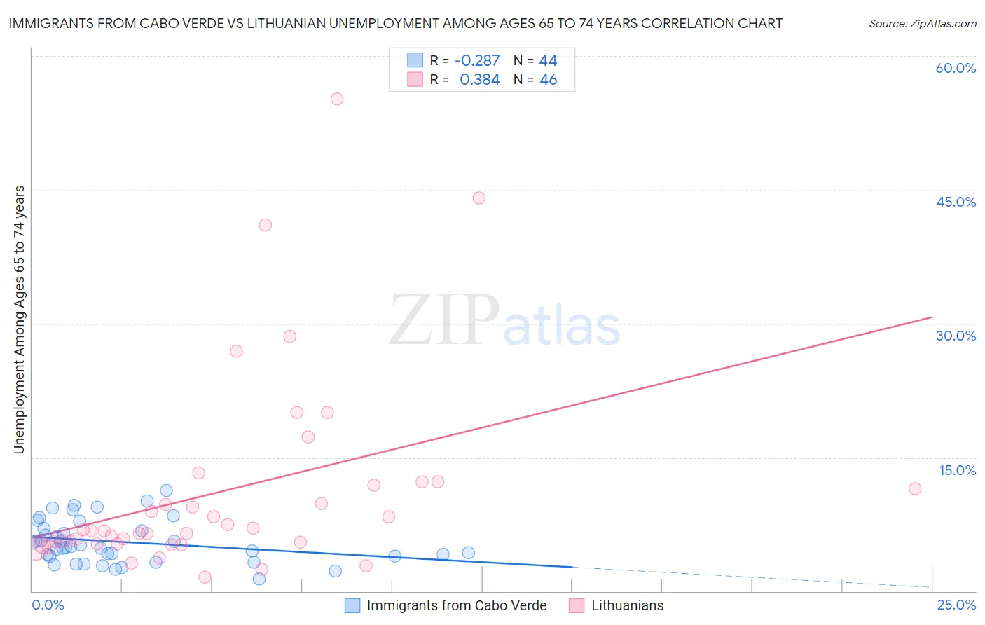 Immigrants from Cabo Verde vs Lithuanian Unemployment Among Ages 65 to 74 years