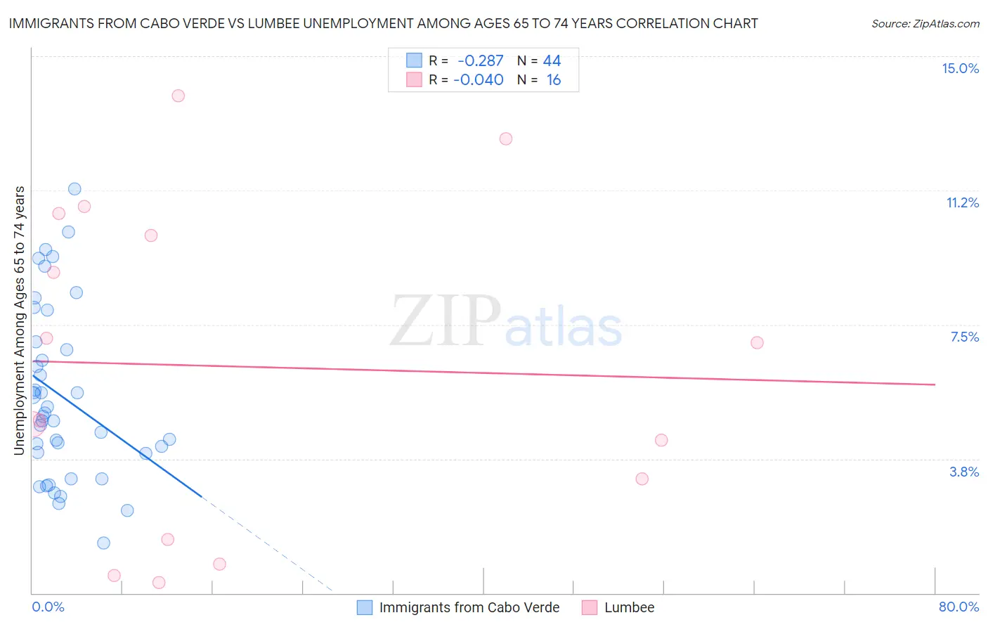 Immigrants from Cabo Verde vs Lumbee Unemployment Among Ages 65 to 74 years