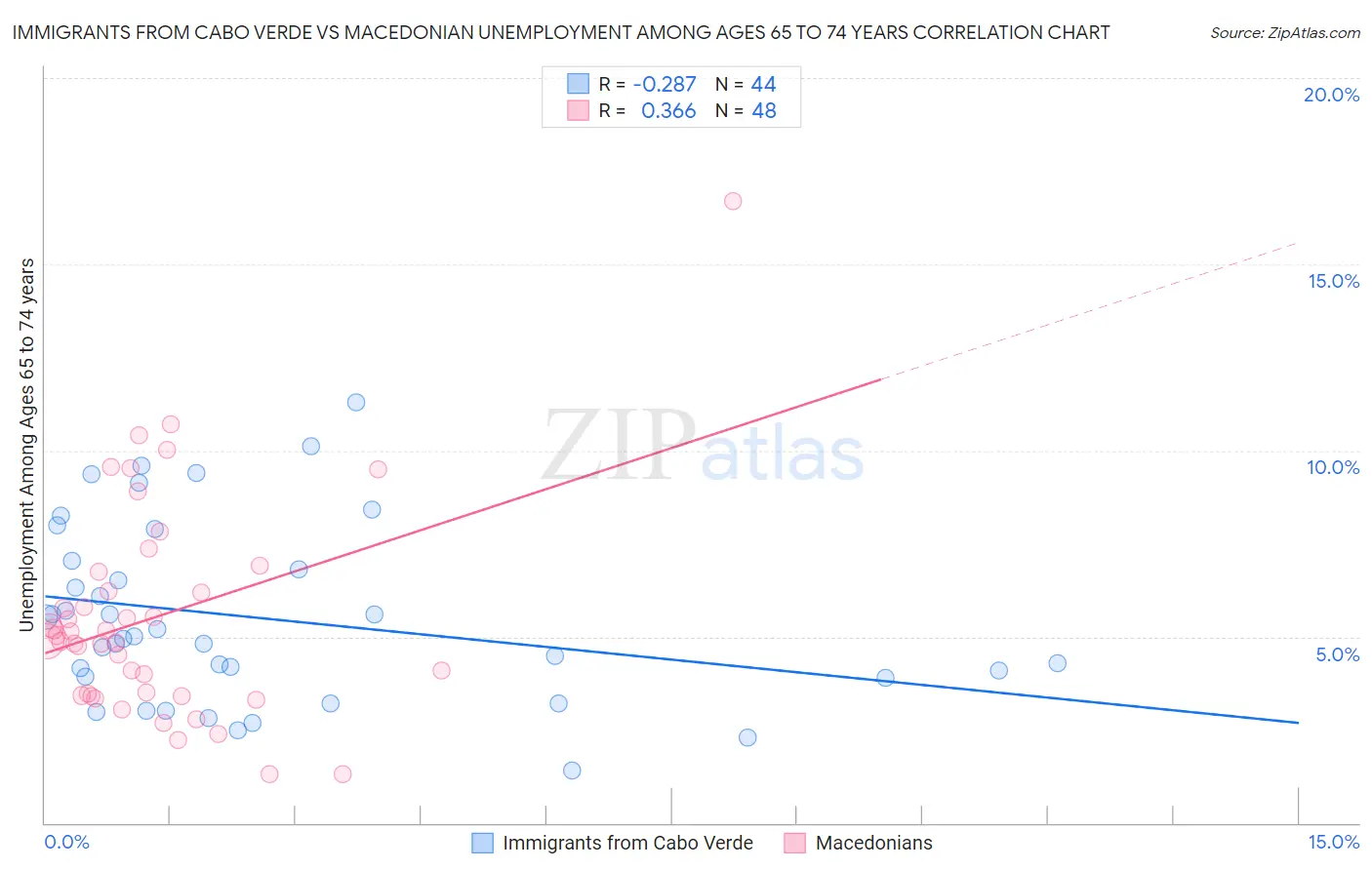 Immigrants from Cabo Verde vs Macedonian Unemployment Among Ages 65 to 74 years