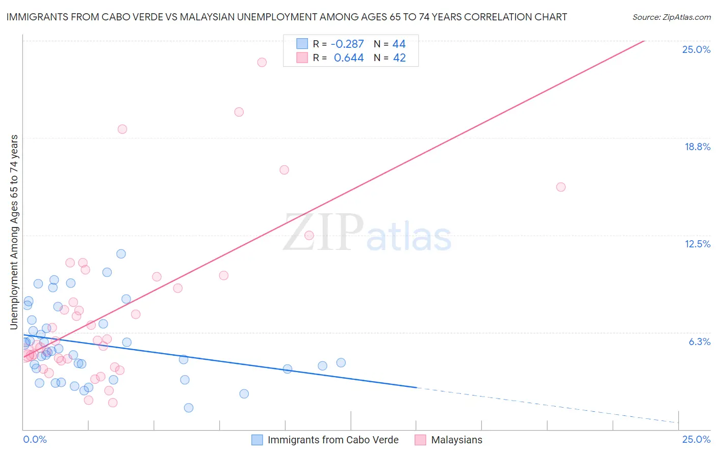 Immigrants from Cabo Verde vs Malaysian Unemployment Among Ages 65 to 74 years