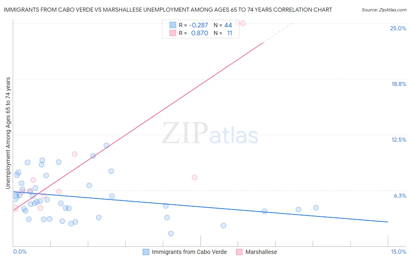 Immigrants from Cabo Verde vs Marshallese Unemployment Among Ages 65 to 74 years