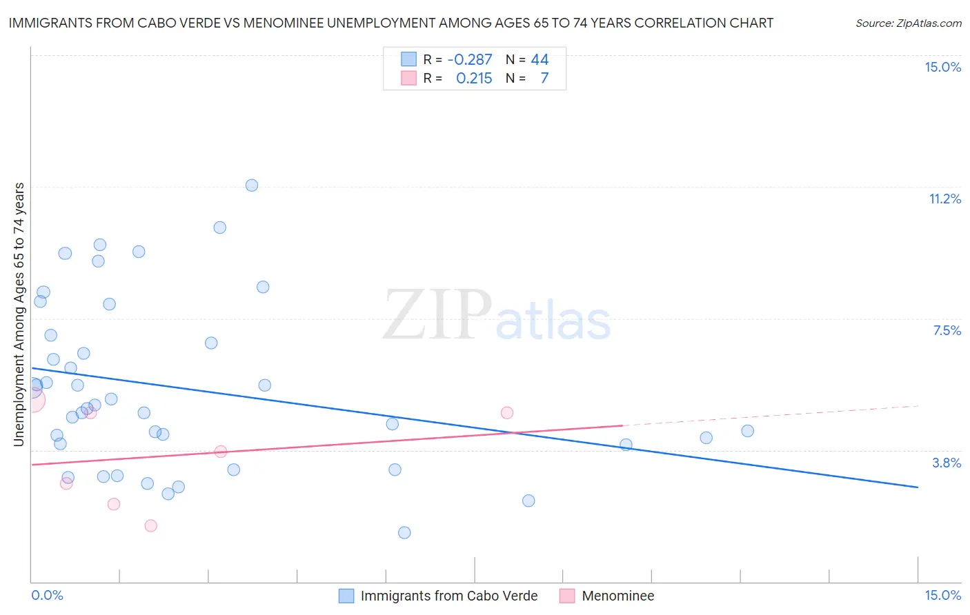 Immigrants from Cabo Verde vs Menominee Unemployment Among Ages 65 to 74 years