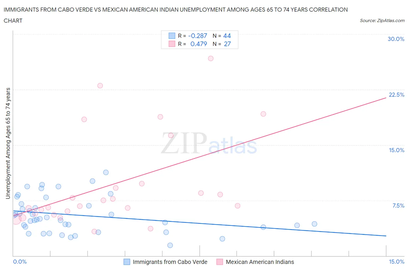 Immigrants from Cabo Verde vs Mexican American Indian Unemployment Among Ages 65 to 74 years