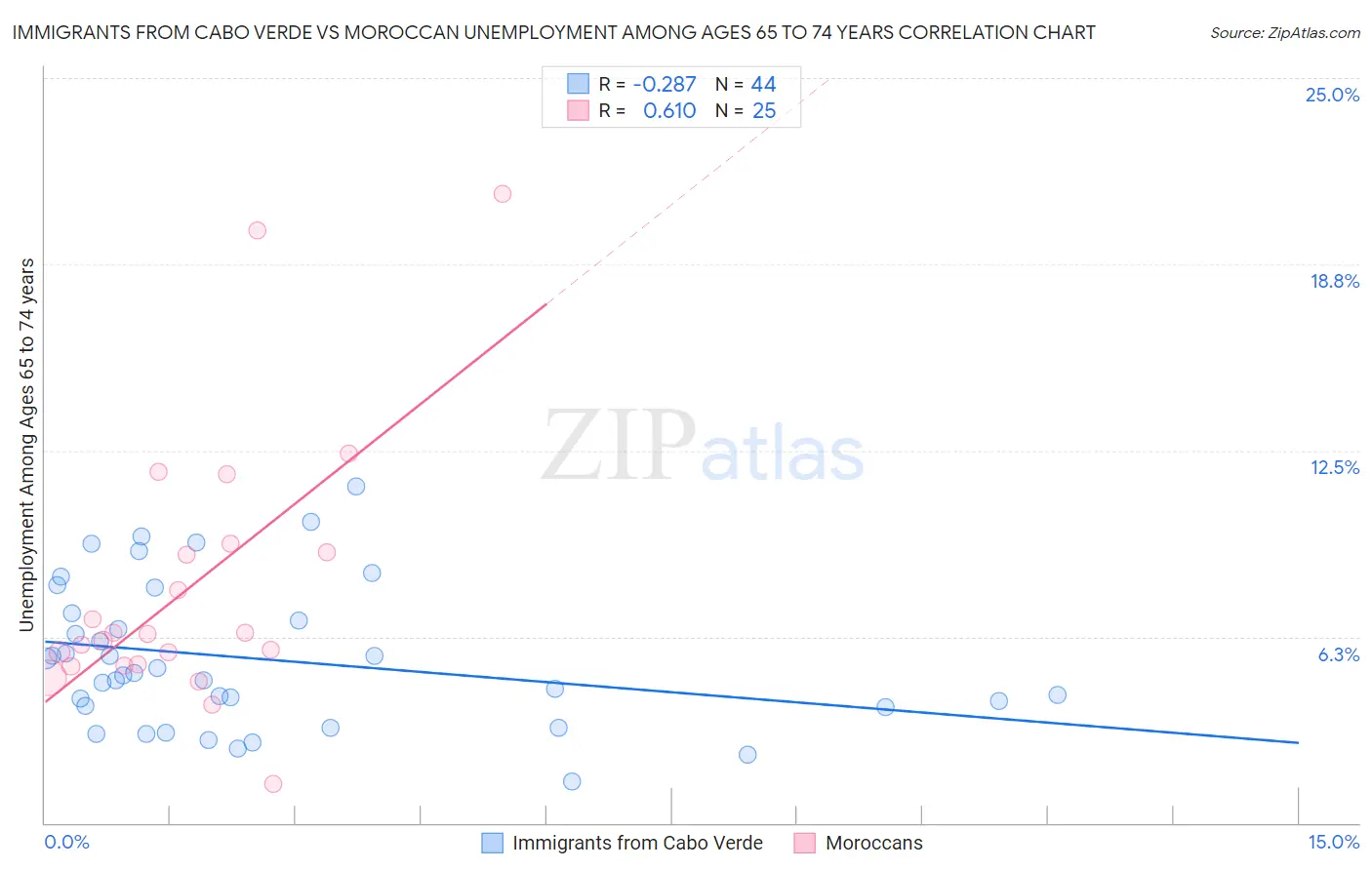 Immigrants from Cabo Verde vs Moroccan Unemployment Among Ages 65 to 74 years