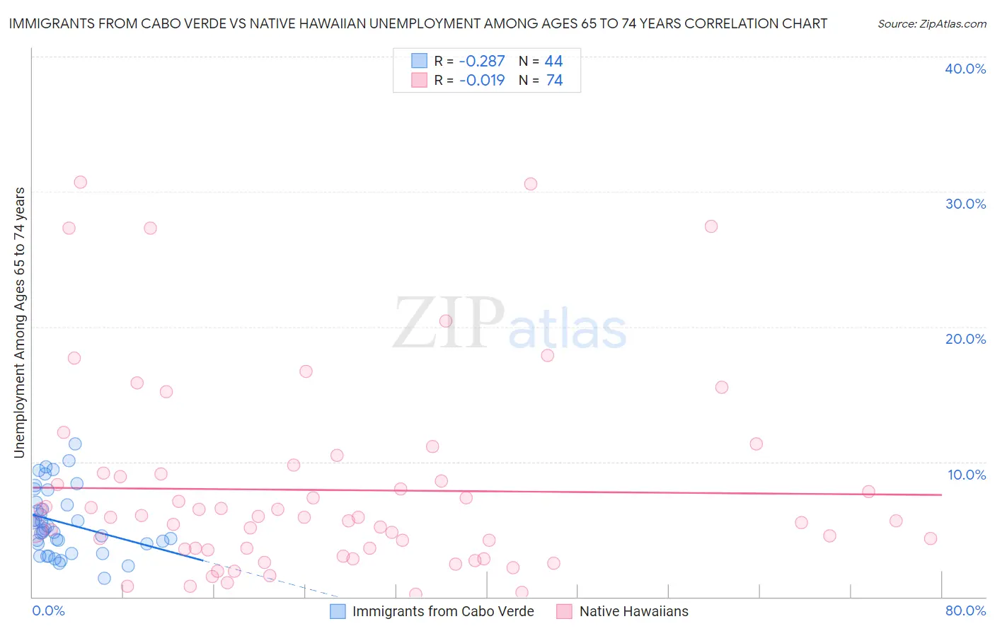 Immigrants from Cabo Verde vs Native Hawaiian Unemployment Among Ages 65 to 74 years