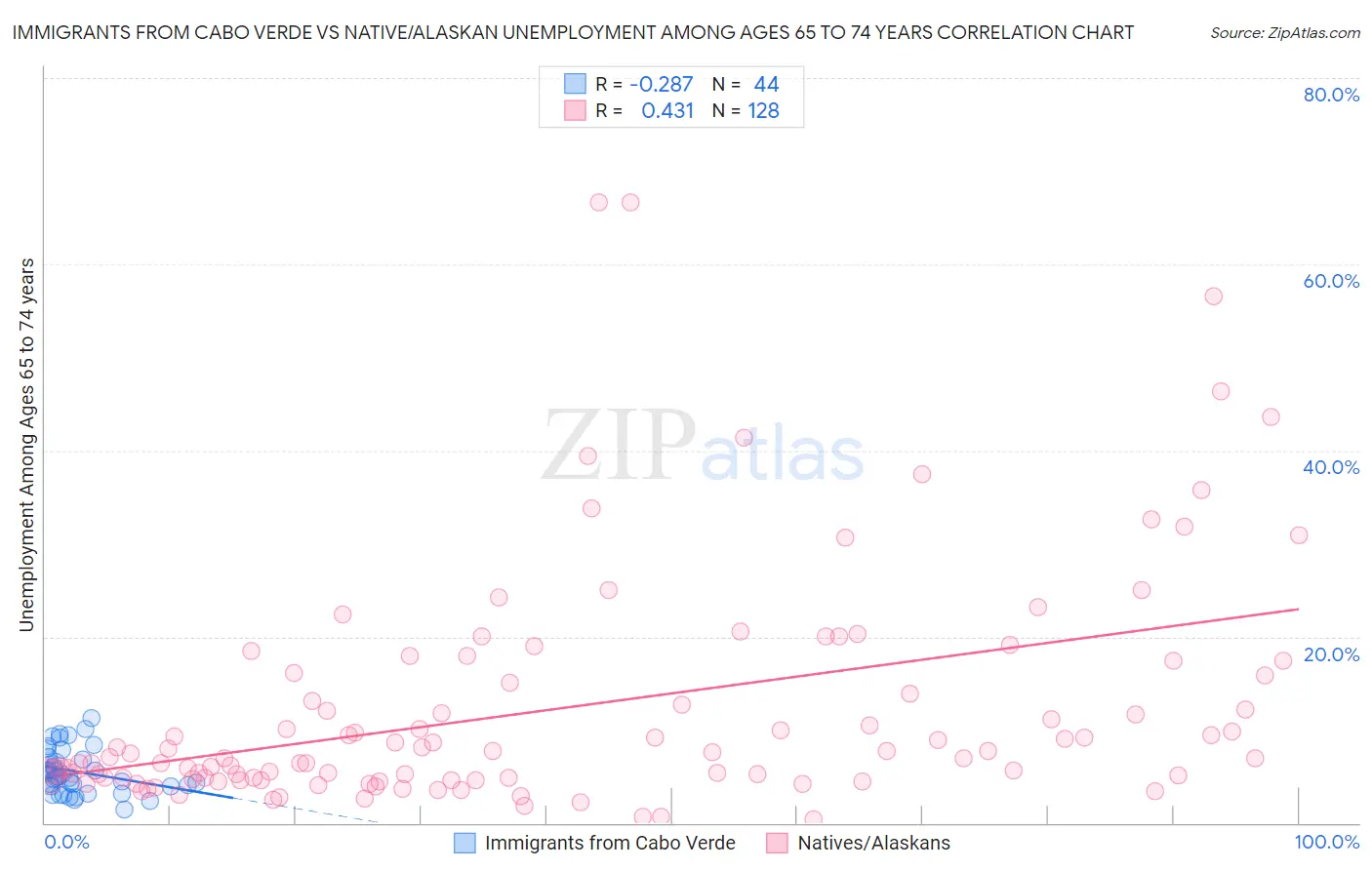 Immigrants from Cabo Verde vs Native/Alaskan Unemployment Among Ages 65 to 74 years