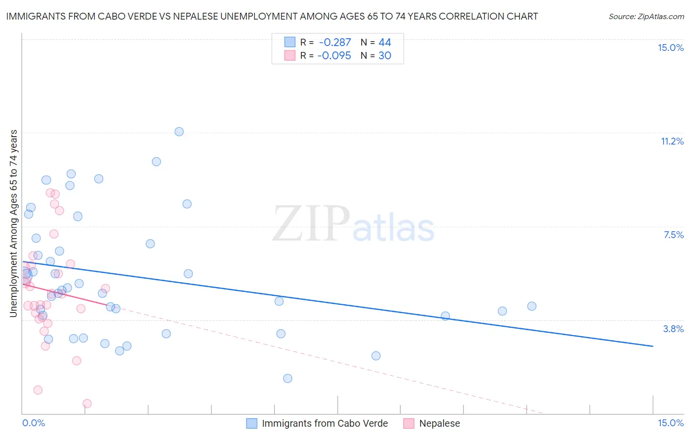 Immigrants from Cabo Verde vs Nepalese Unemployment Among Ages 65 to 74 years