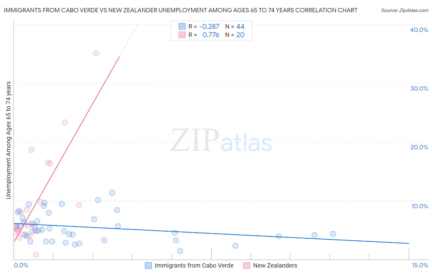 Immigrants from Cabo Verde vs New Zealander Unemployment Among Ages 65 to 74 years