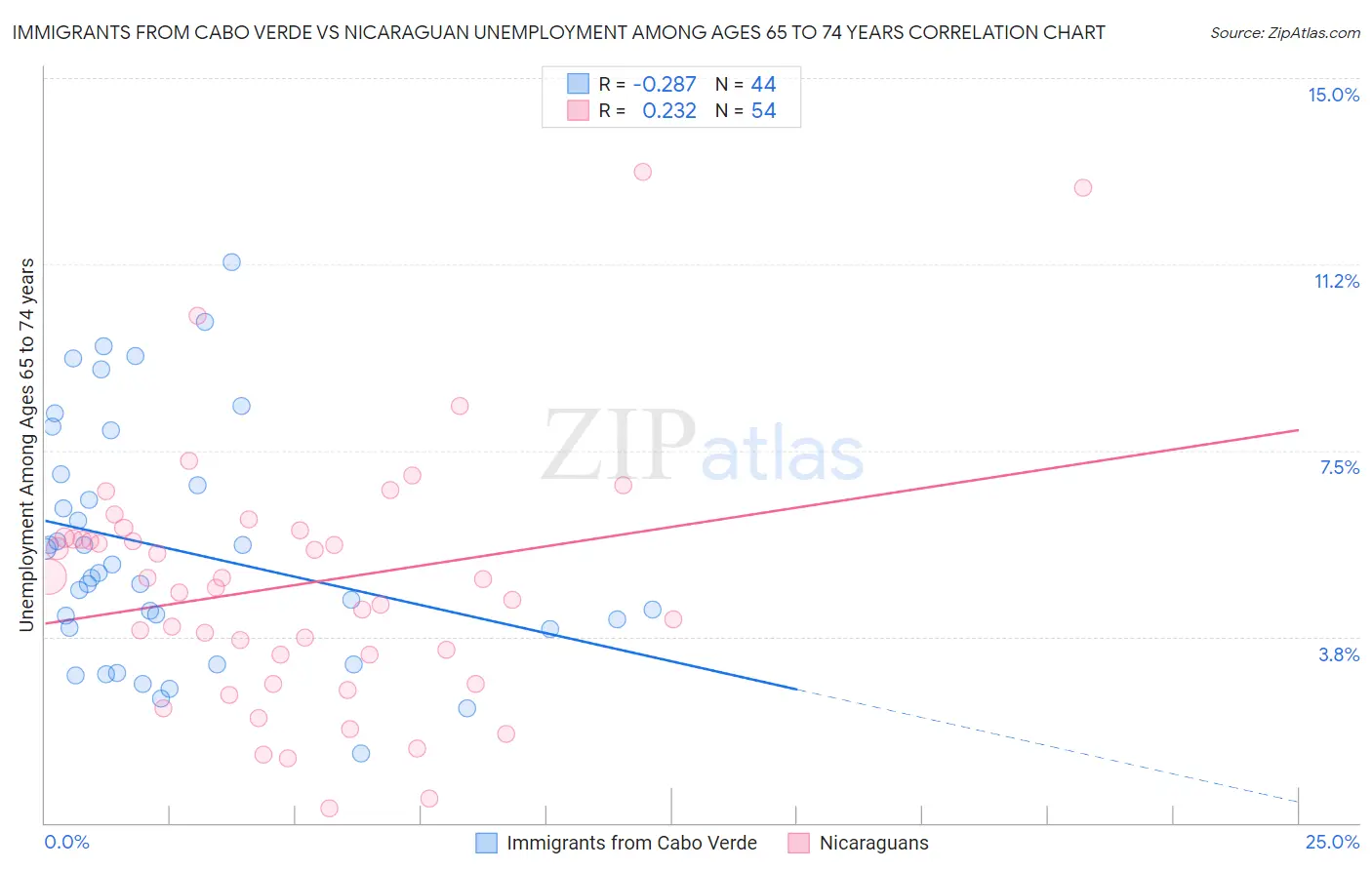 Immigrants from Cabo Verde vs Nicaraguan Unemployment Among Ages 65 to 74 years