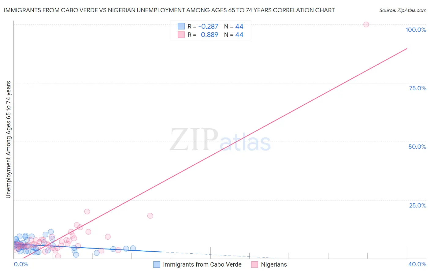 Immigrants from Cabo Verde vs Nigerian Unemployment Among Ages 65 to 74 years