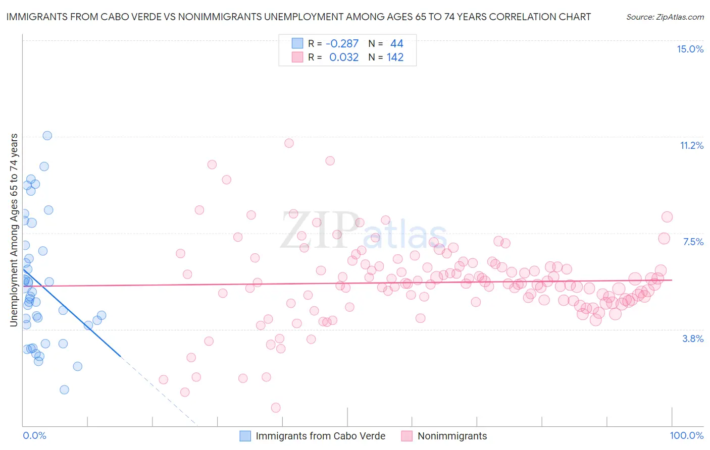 Immigrants from Cabo Verde vs Nonimmigrants Unemployment Among Ages 65 to 74 years
