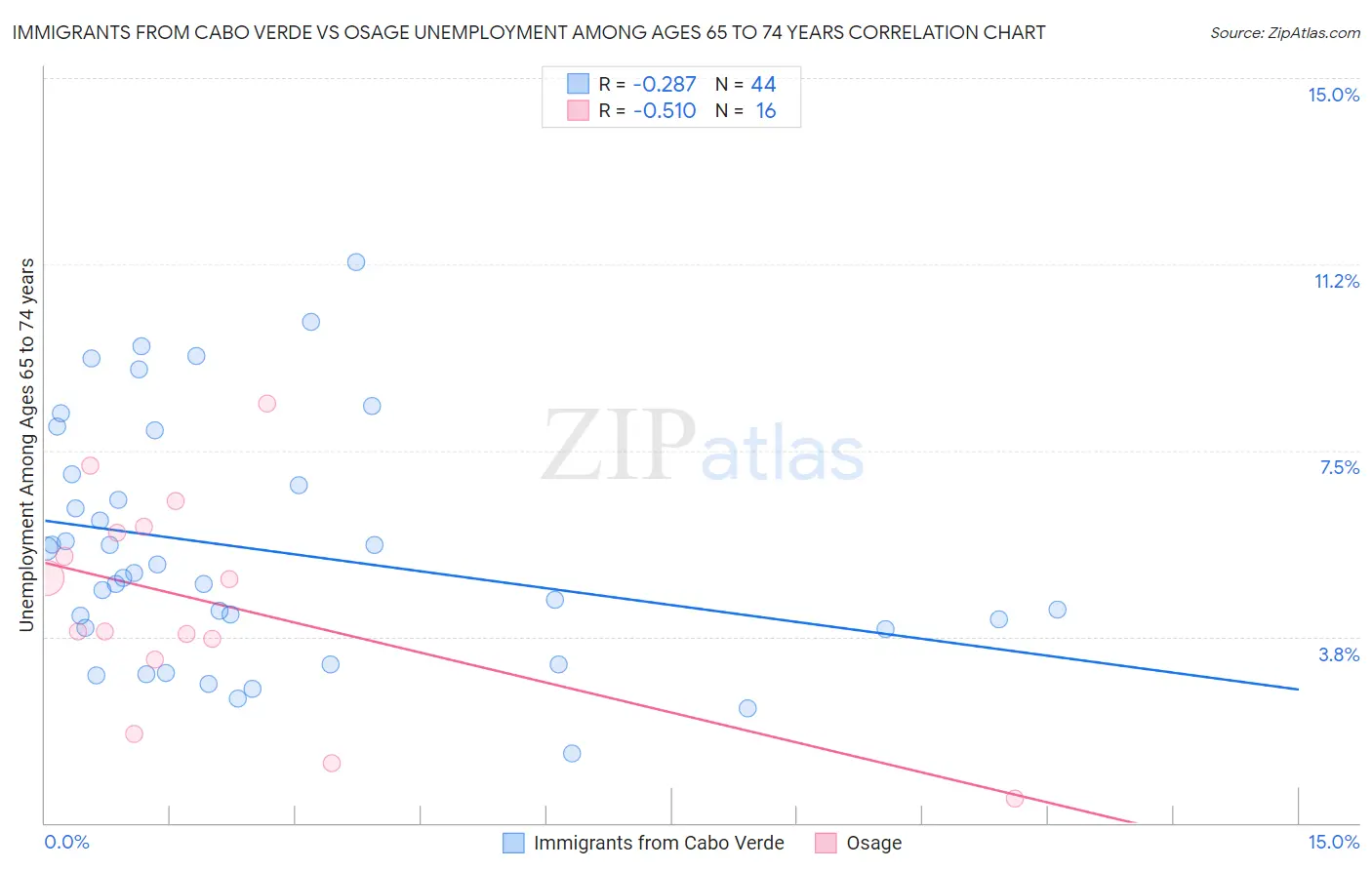 Immigrants from Cabo Verde vs Osage Unemployment Among Ages 65 to 74 years