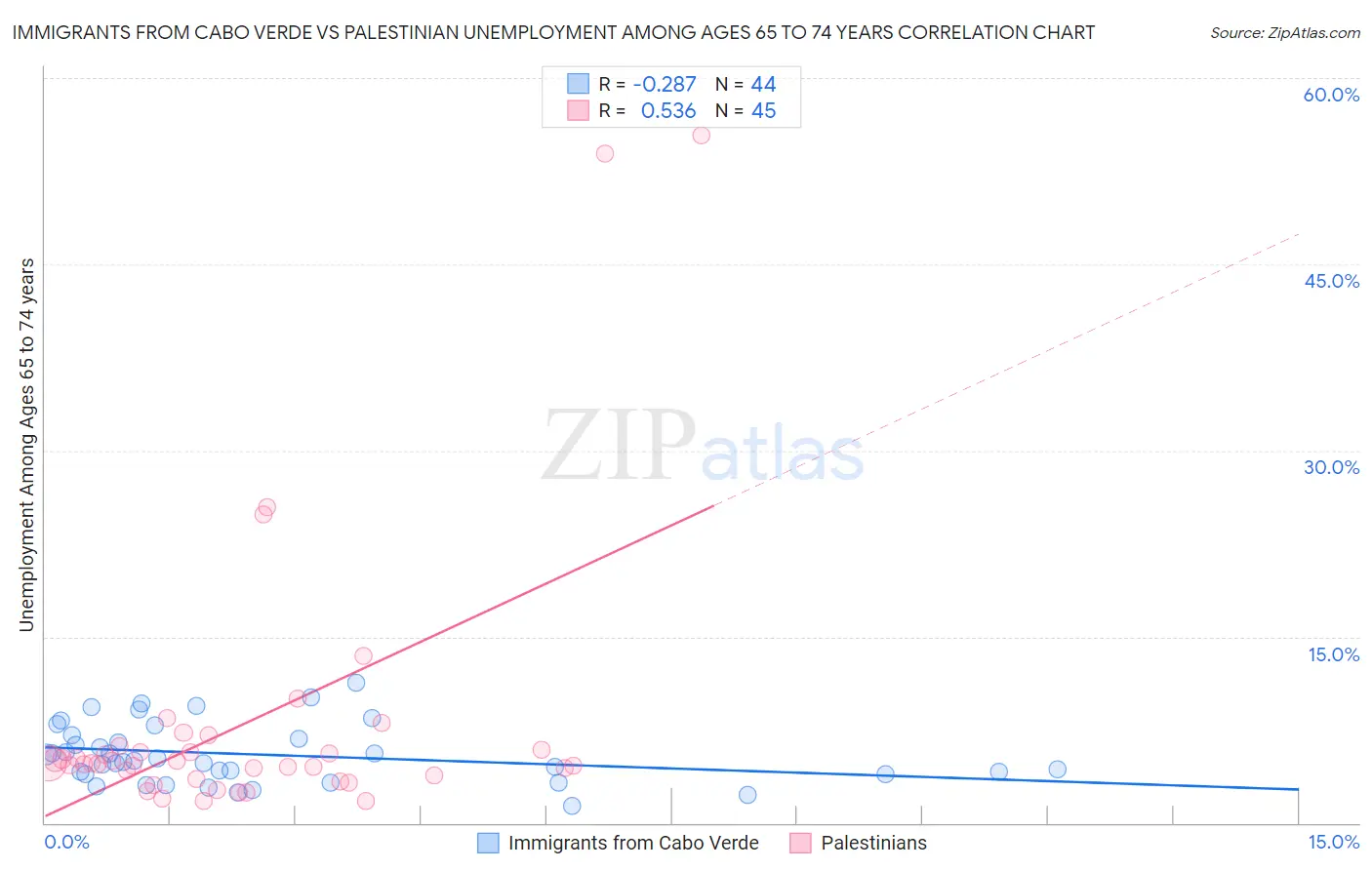 Immigrants from Cabo Verde vs Palestinian Unemployment Among Ages 65 to 74 years