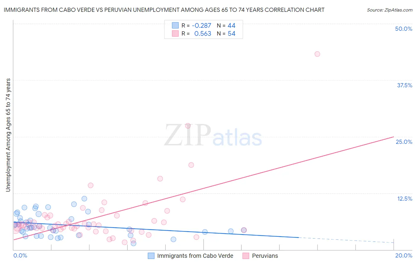 Immigrants from Cabo Verde vs Peruvian Unemployment Among Ages 65 to 74 years