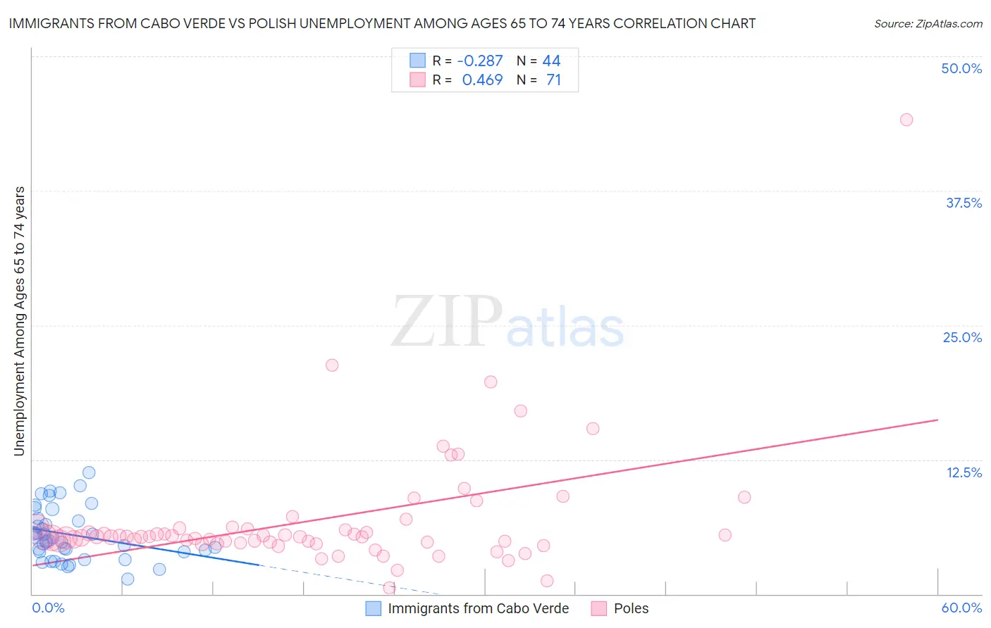 Immigrants from Cabo Verde vs Polish Unemployment Among Ages 65 to 74 years