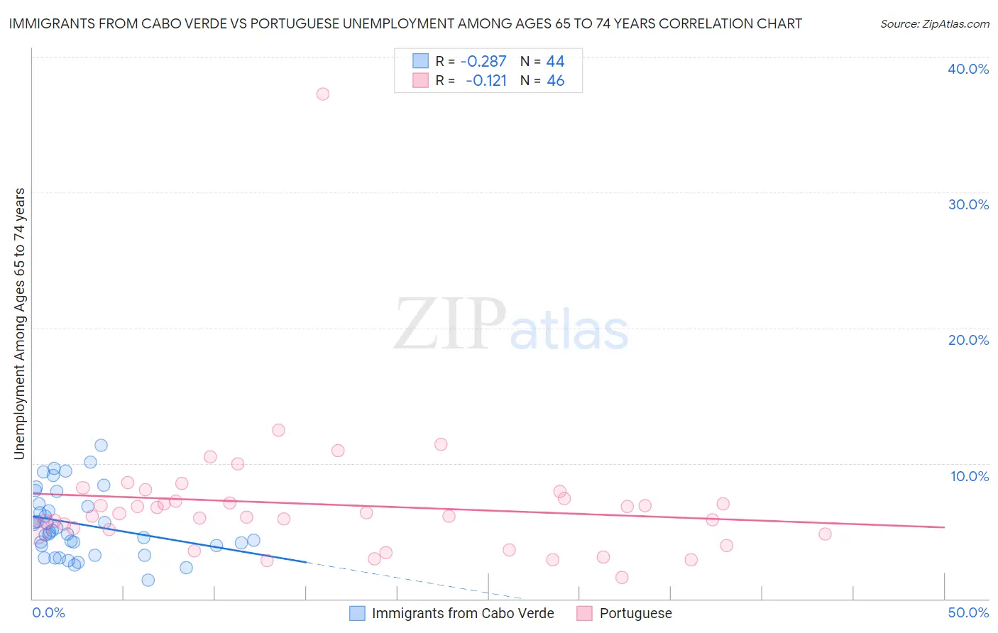 Immigrants from Cabo Verde vs Portuguese Unemployment Among Ages 65 to 74 years