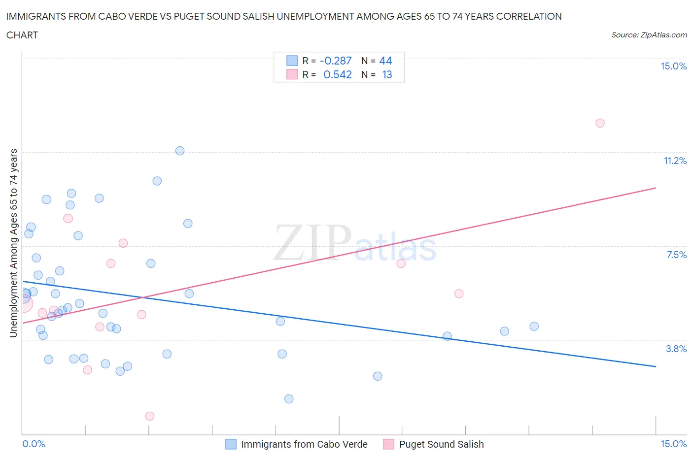 Immigrants from Cabo Verde vs Puget Sound Salish Unemployment Among Ages 65 to 74 years
