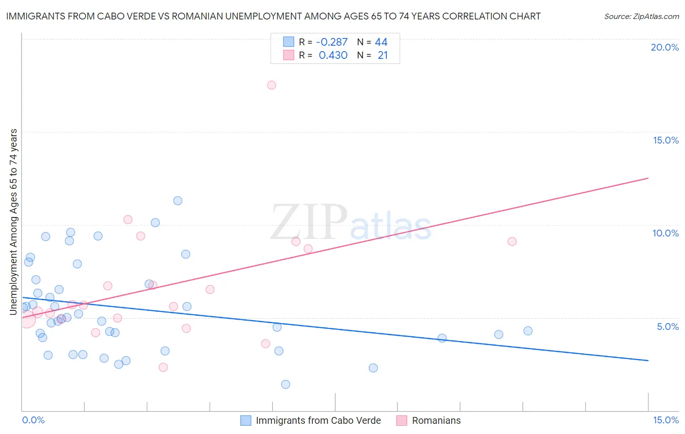 Immigrants from Cabo Verde vs Romanian Unemployment Among Ages 65 to 74 years