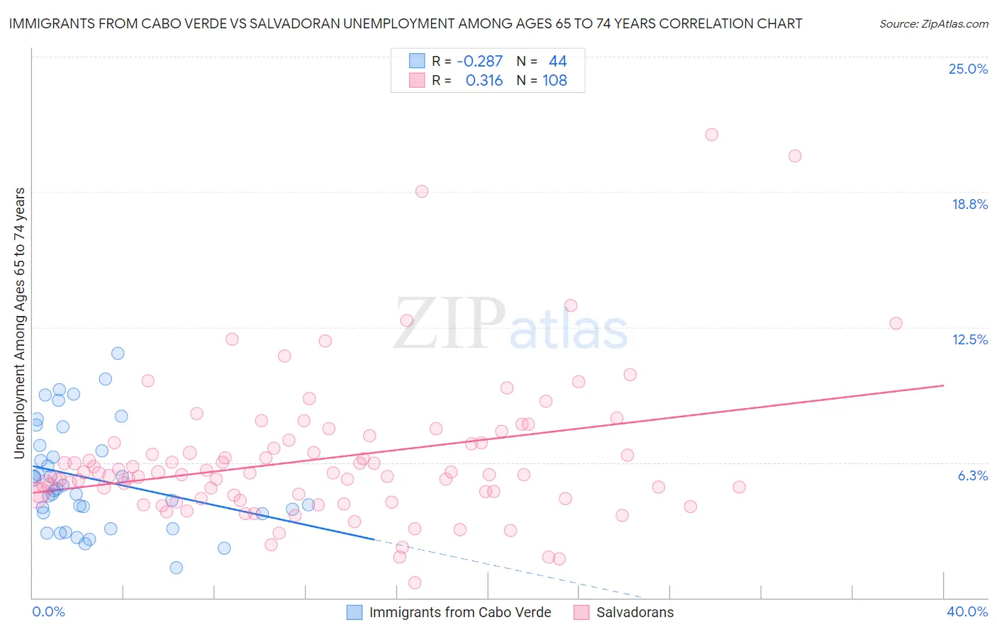Immigrants from Cabo Verde vs Salvadoran Unemployment Among Ages 65 to 74 years