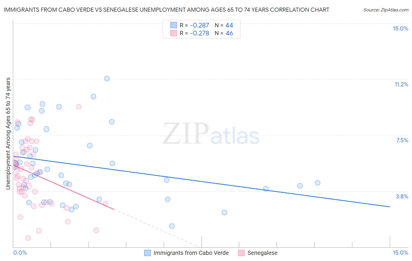 Immigrants from Cabo Verde vs Senegalese Unemployment Among Ages 65 to 74 years