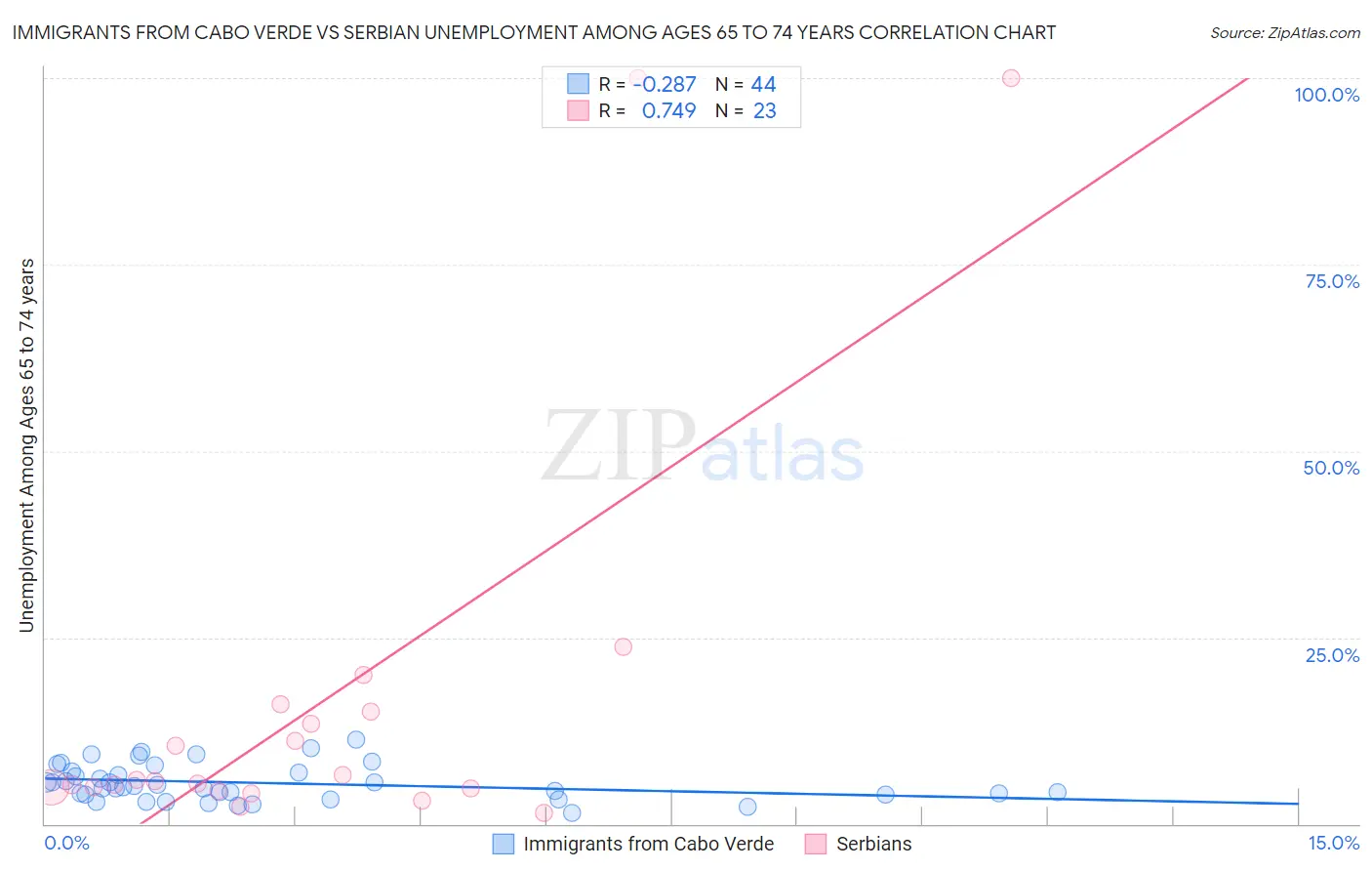 Immigrants from Cabo Verde vs Serbian Unemployment Among Ages 65 to 74 years