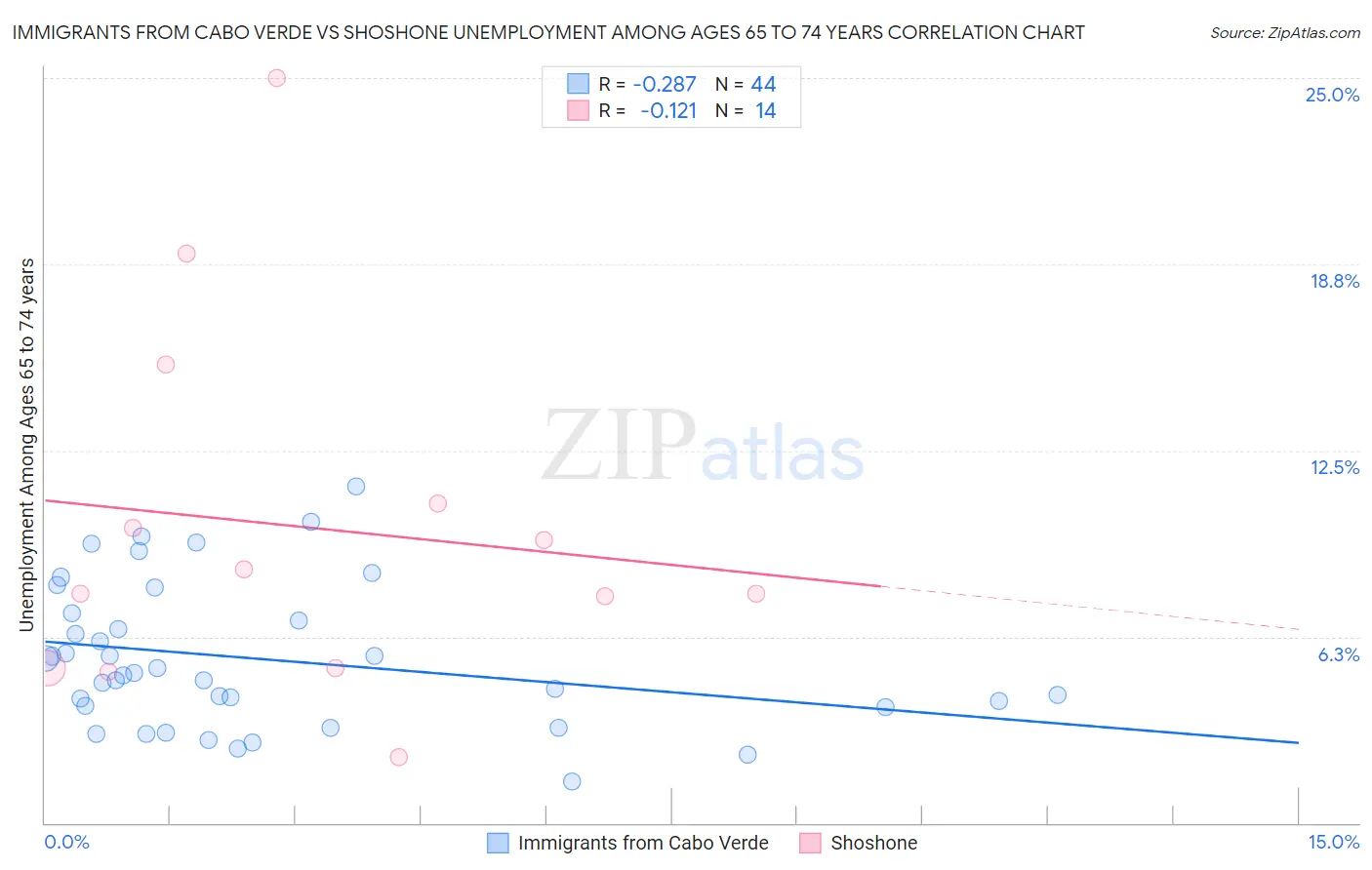 Immigrants from Cabo Verde vs Shoshone Unemployment Among Ages 65 to 74 years