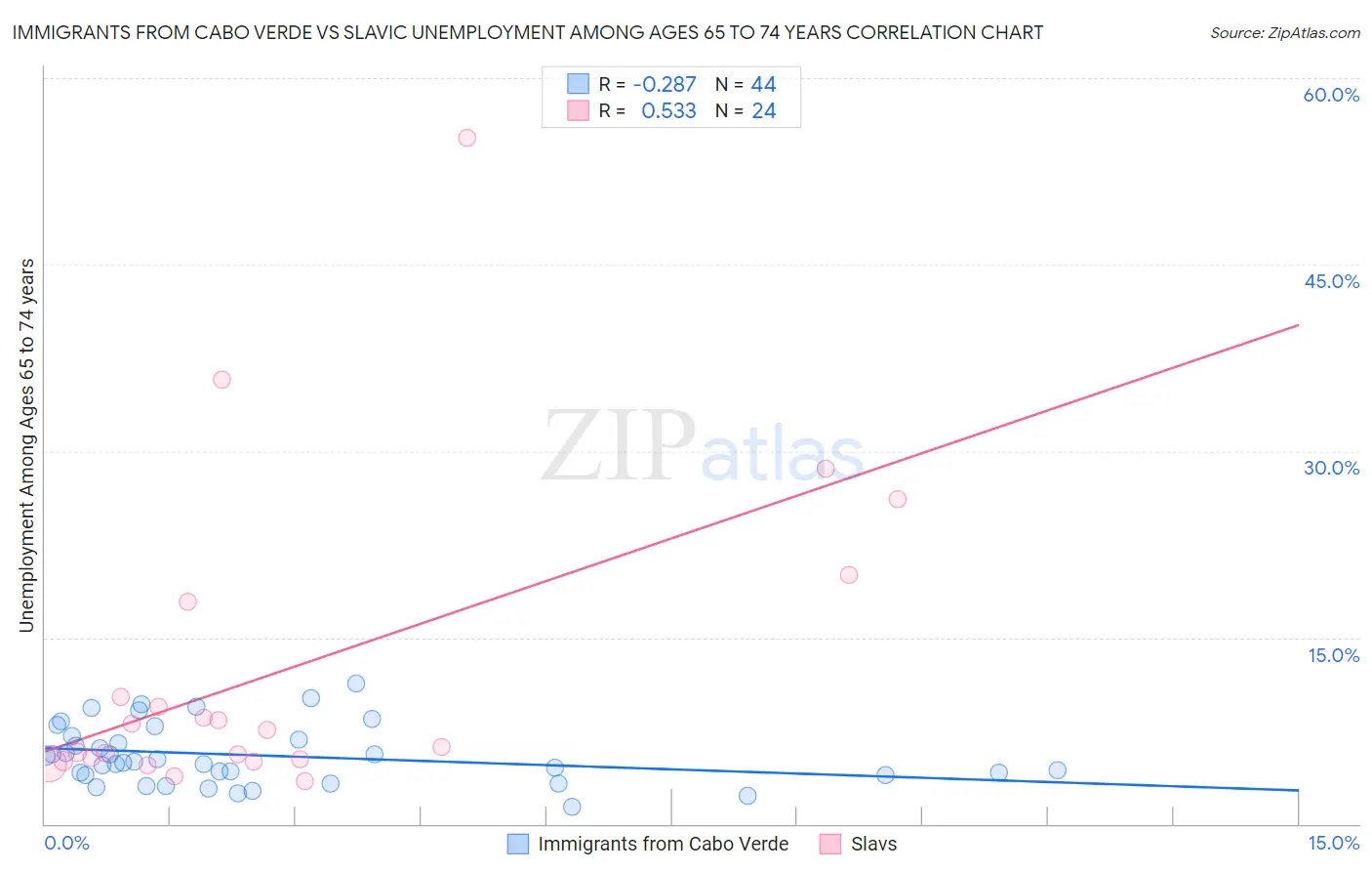 Immigrants from Cabo Verde vs Slavic Unemployment Among Ages 65 to 74 years