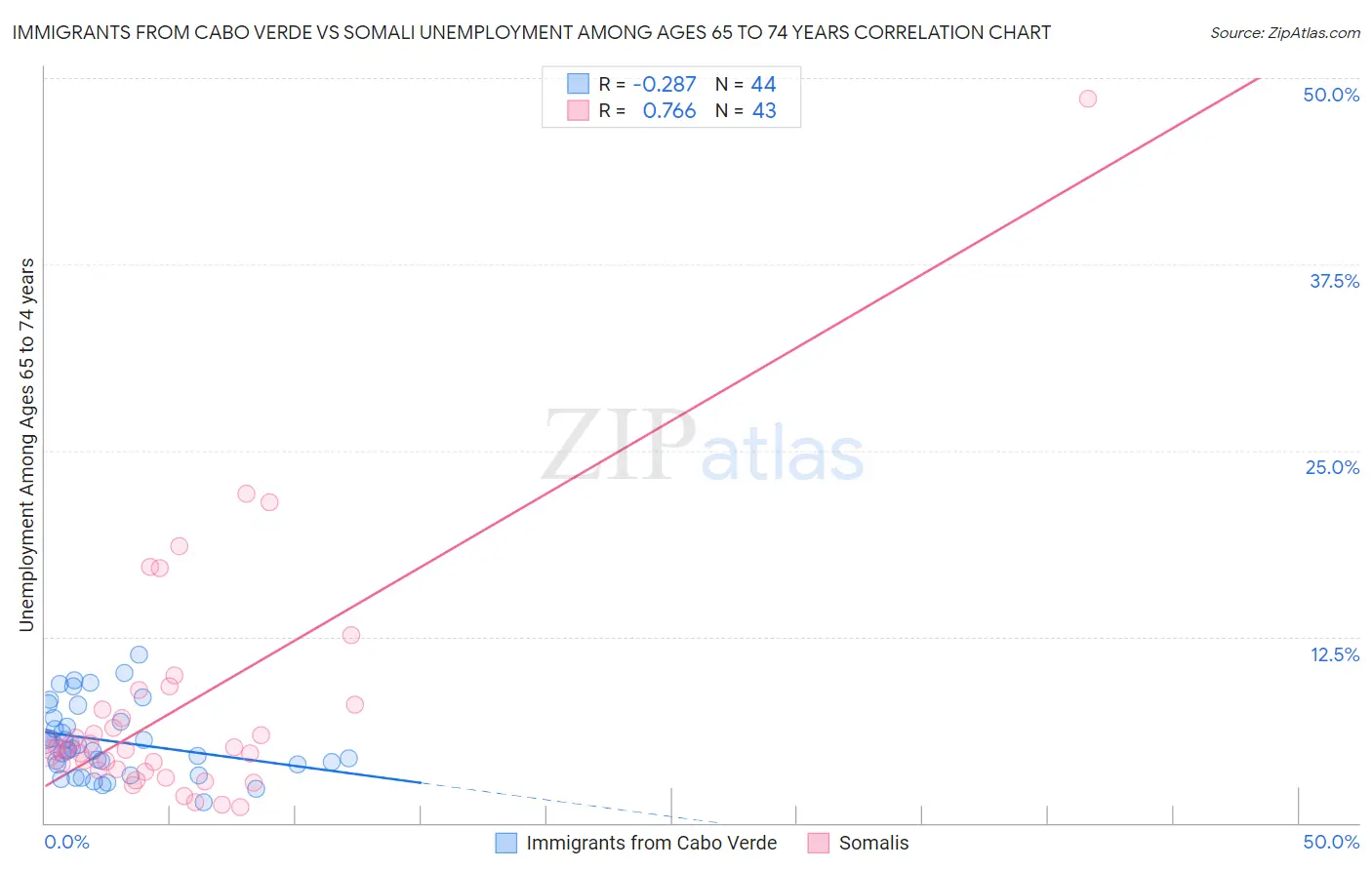 Immigrants from Cabo Verde vs Somali Unemployment Among Ages 65 to 74 years