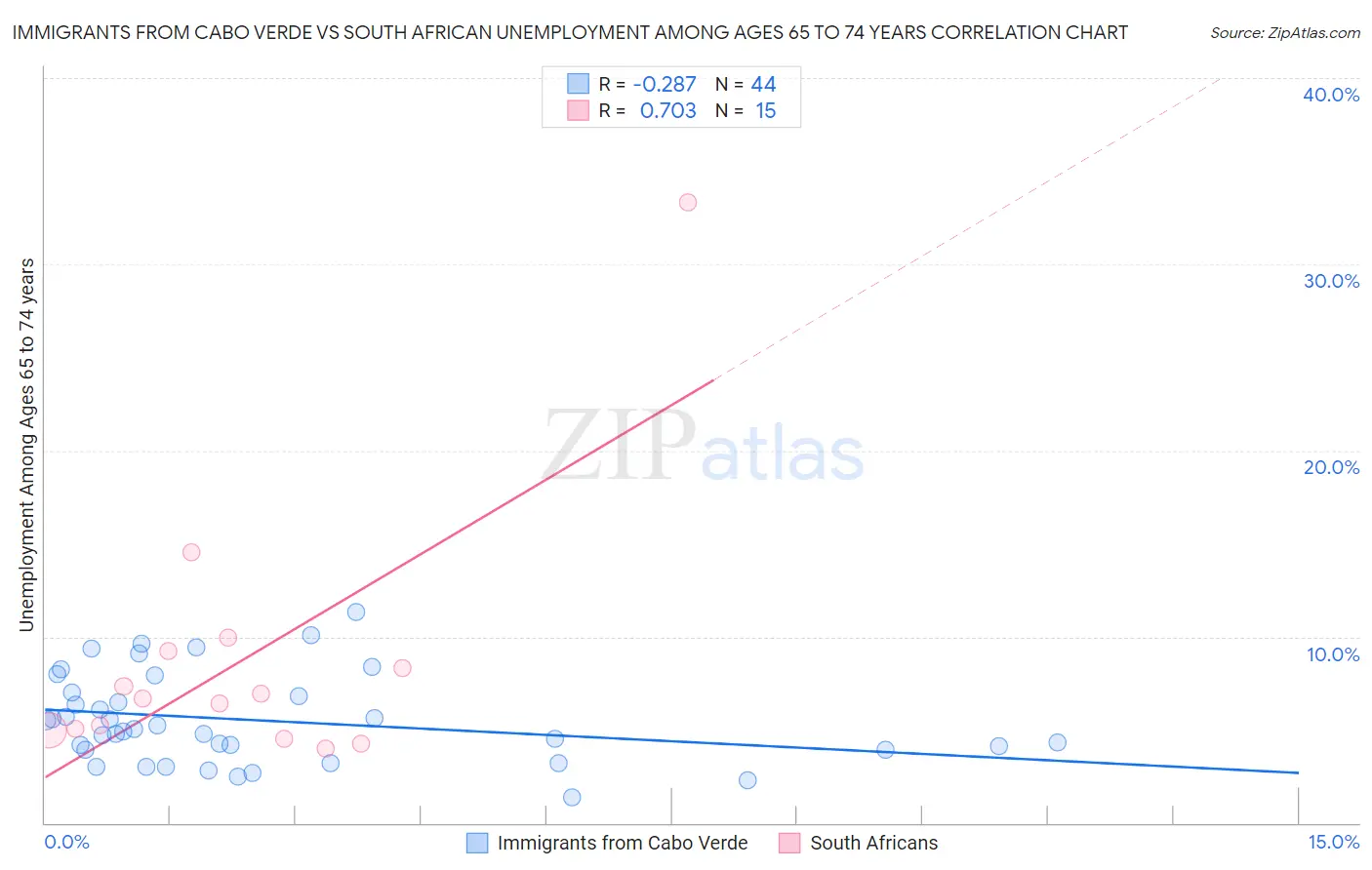 Immigrants from Cabo Verde vs South African Unemployment Among Ages 65 to 74 years