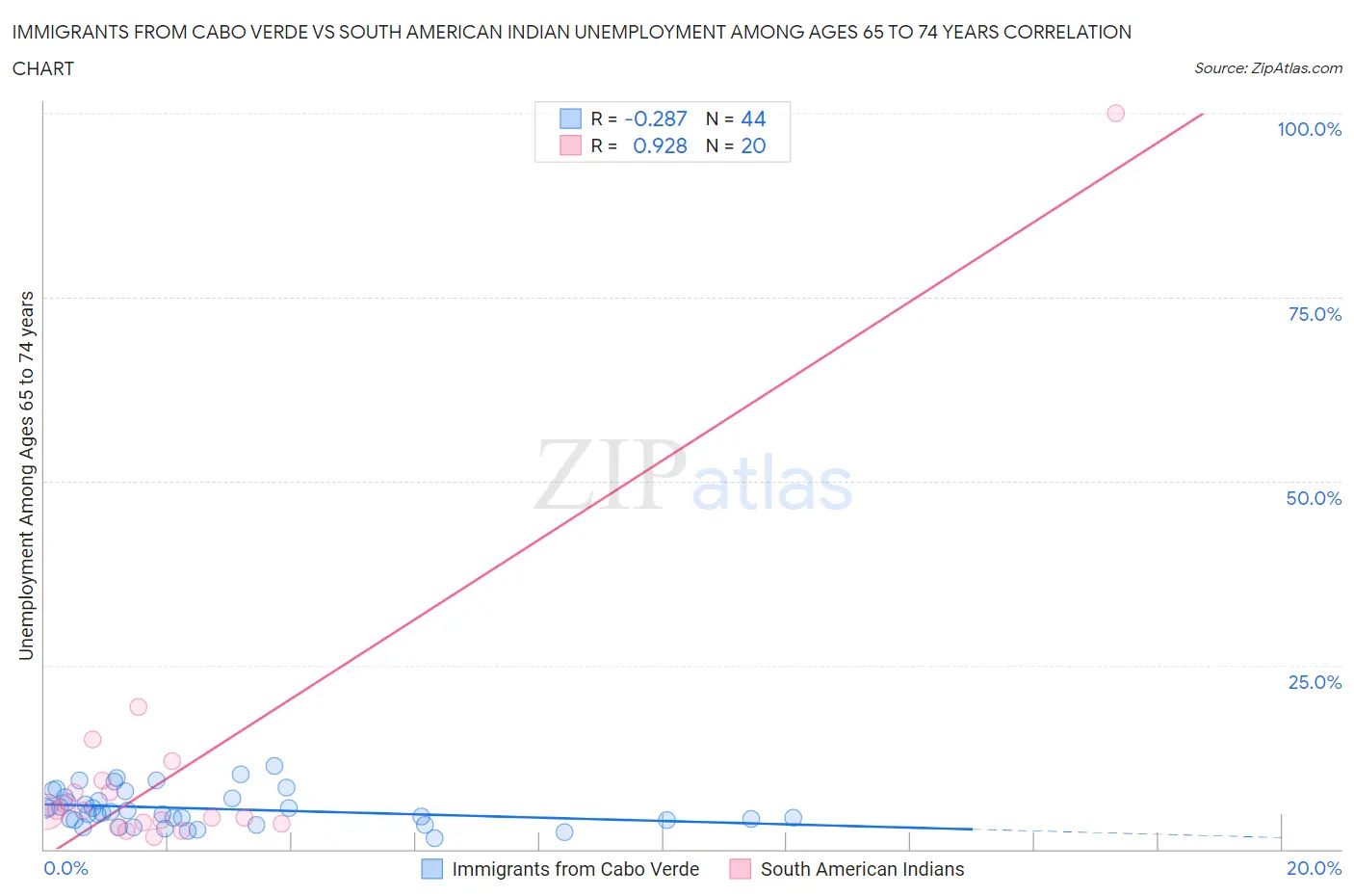 Immigrants from Cabo Verde vs South American Indian Unemployment Among Ages 65 to 74 years