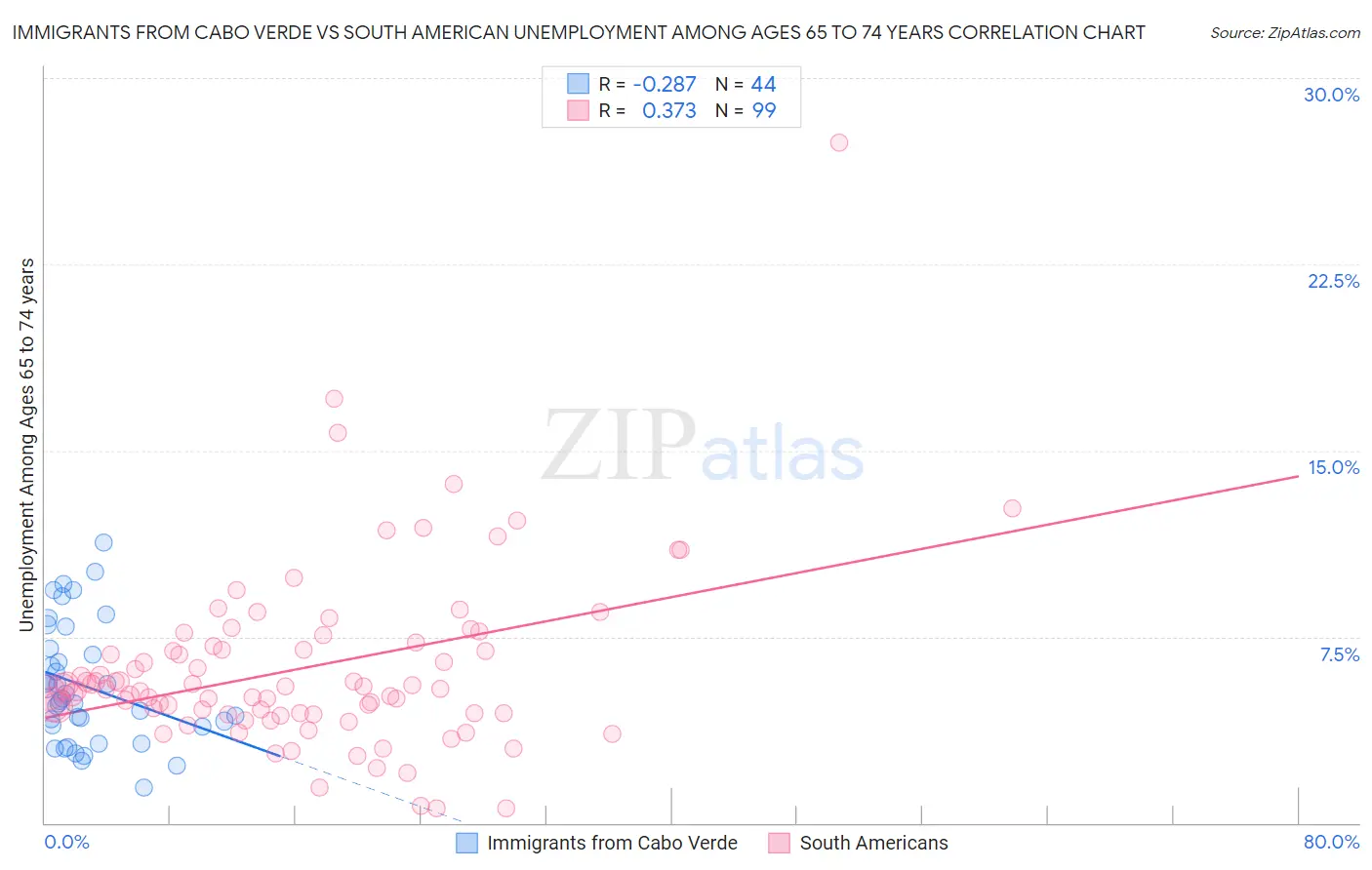 Immigrants from Cabo Verde vs South American Unemployment Among Ages 65 to 74 years