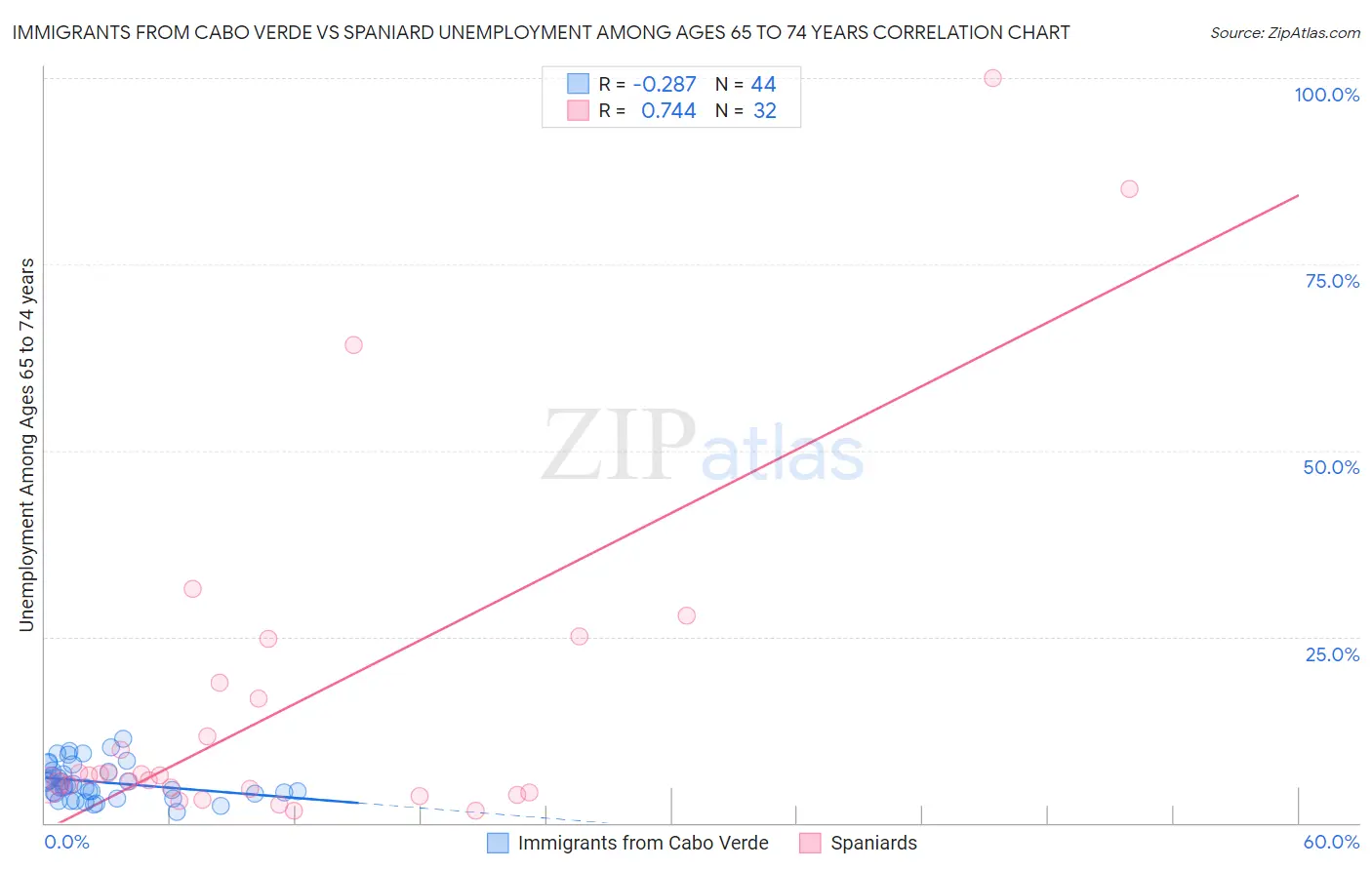 Immigrants from Cabo Verde vs Spaniard Unemployment Among Ages 65 to 74 years