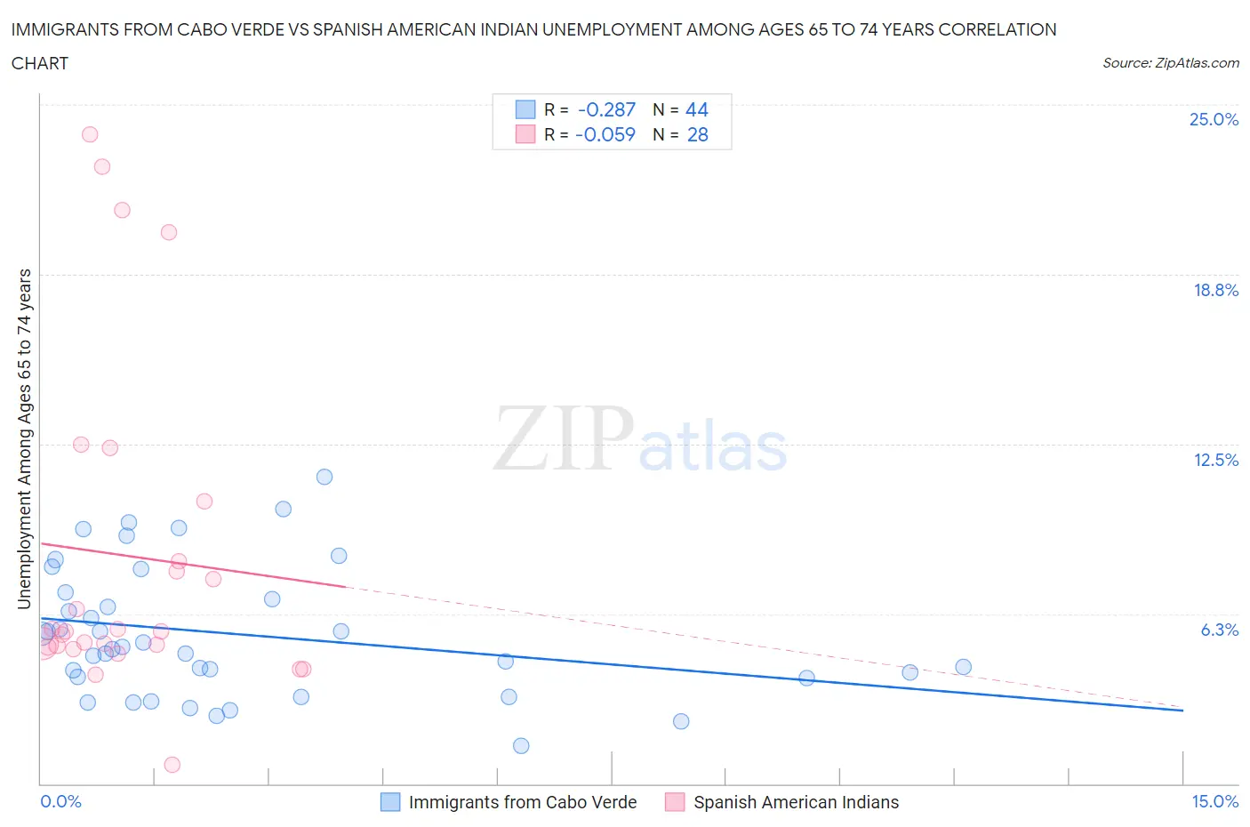Immigrants from Cabo Verde vs Spanish American Indian Unemployment Among Ages 65 to 74 years