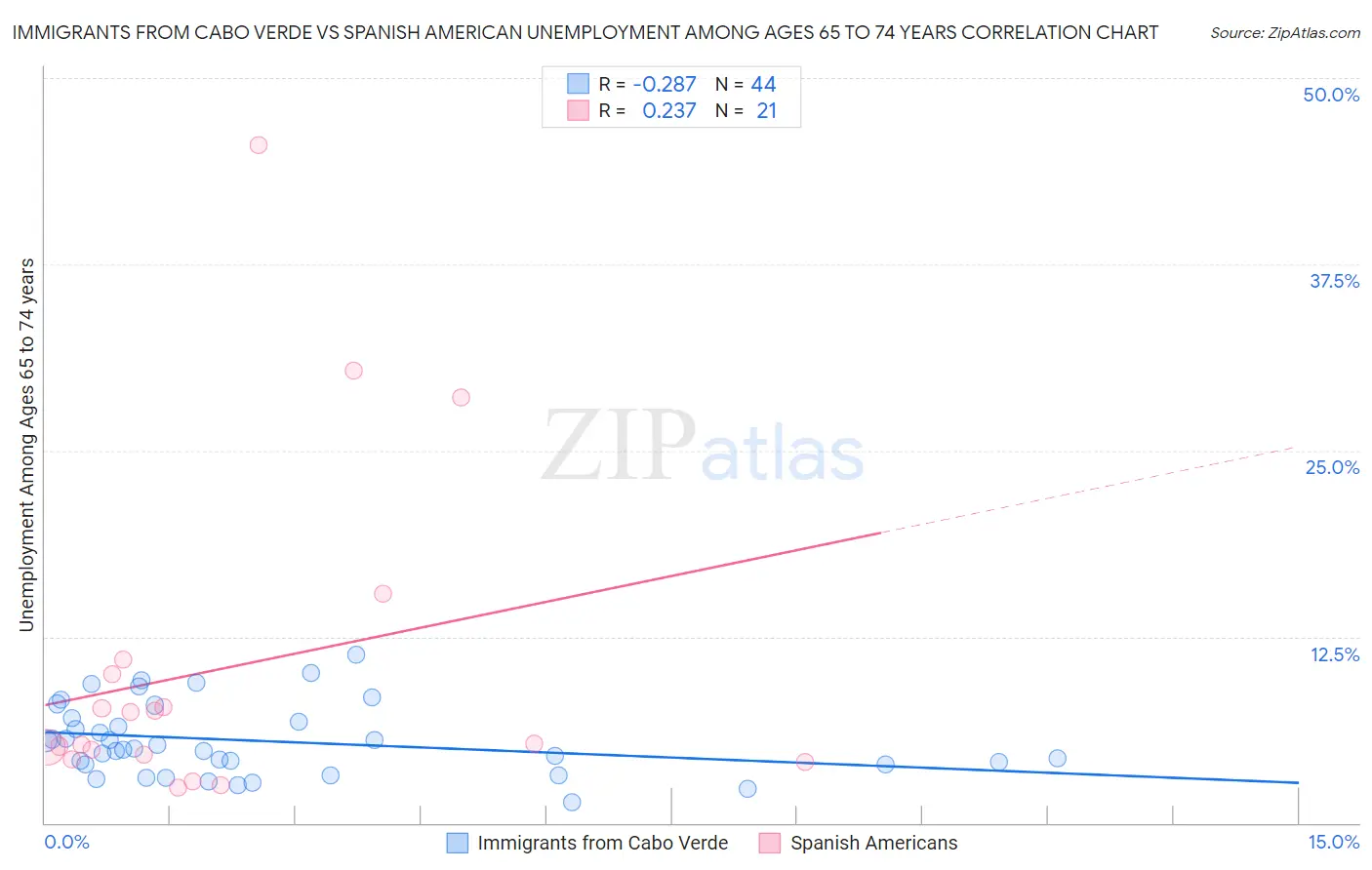 Immigrants from Cabo Verde vs Spanish American Unemployment Among Ages 65 to 74 years