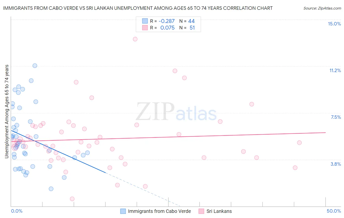 Immigrants from Cabo Verde vs Sri Lankan Unemployment Among Ages 65 to 74 years