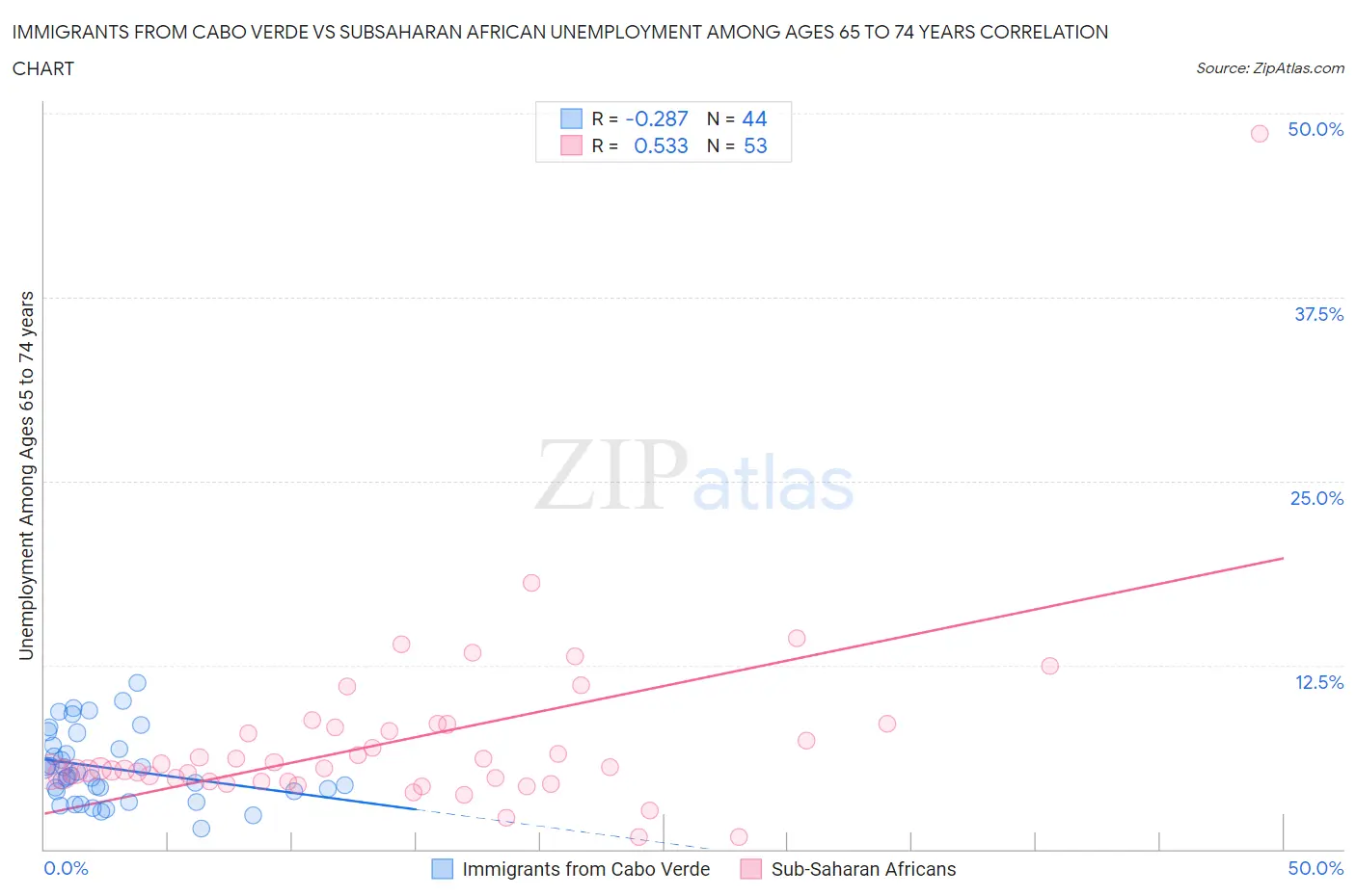 Immigrants from Cabo Verde vs Subsaharan African Unemployment Among Ages 65 to 74 years