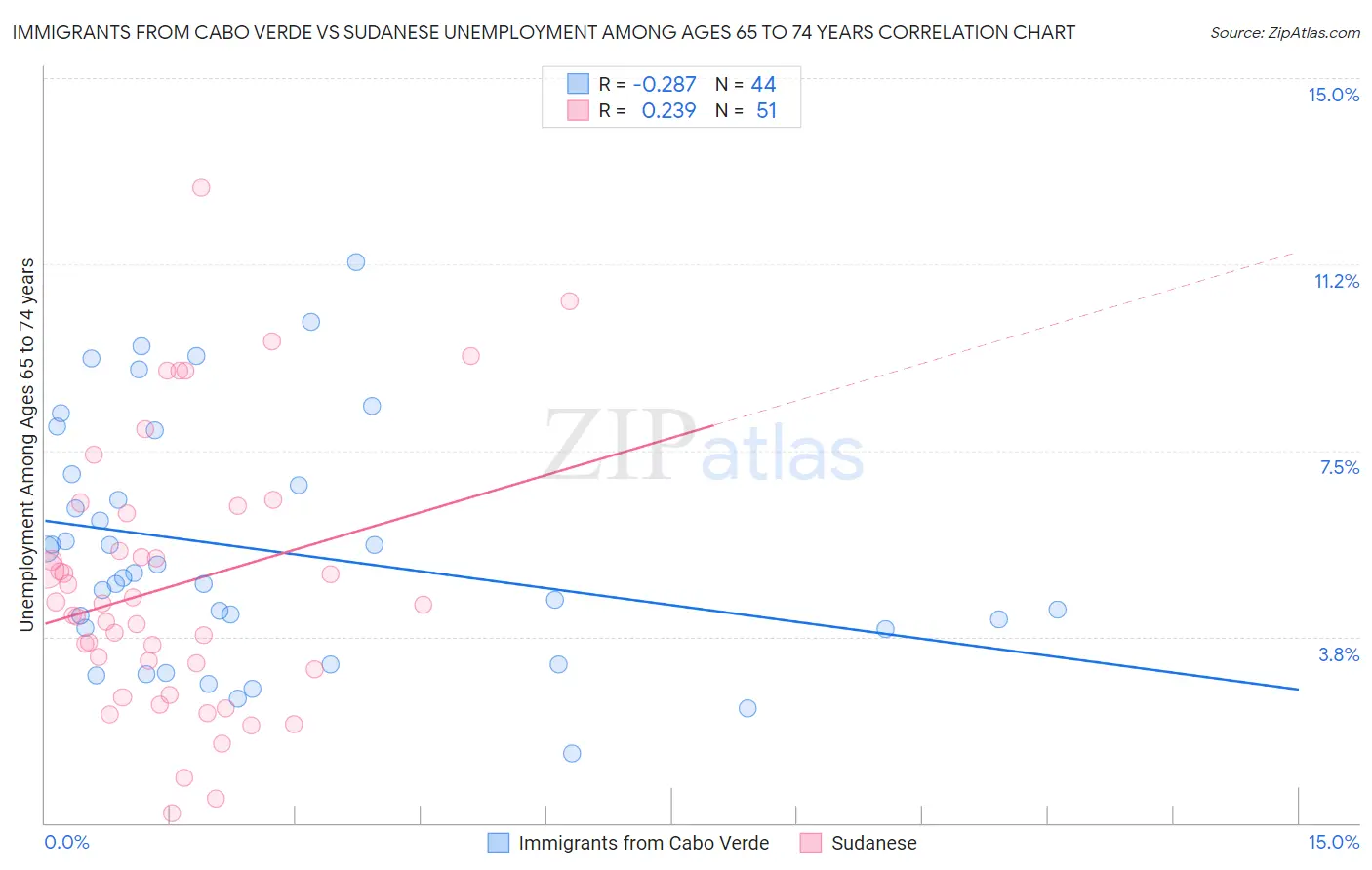 Immigrants from Cabo Verde vs Sudanese Unemployment Among Ages 65 to 74 years